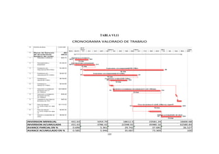 105
TABLA VI.11
INVERSION MENSUAL 431.63 3354.79 18612.5 23581.24 16600.68
INVERSION ACUMULADA 431.63 3786.42 22398.92 45980.16 62580.84
AVANCE PARCIAL EN % 0.690 5.361 29.742 37.681 26.527
AVANCE ACUMULADO EN % 0.585 5.946 35.687 73.369 100
CRONOGRAMA VALORADO DE TRABAJO
 