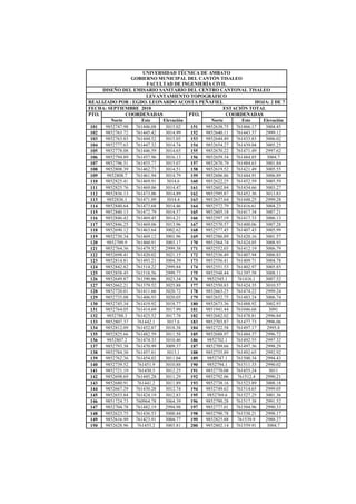 UNIVERSIDAD TÉCNICA DE AMBATO
GOBIERNO MUNICIPAL DEL CANTÓN TISALEO
FACULTAD DE INGENIERÍA CIVIL
DISEÑO DEL EMISARIO SANITARIO DEL CENTRO CANTONAL TISALEO
LEVANTAMIENTO TOPOGRÁFICO
REALIZADO POR : EGDO. LEONARDO ACOSTA PEÑAFIEL HOJA: 2 DE 7
FECHA: SEPTIEMBRE 2010 ESTACIÓN TOTAL
PTO. COORDENADAS PTO. COORDENADAS
Norte Este Elevación Norte Este Elevación
101 9852747.98 761446.08 3015.02 151 9852638.75 761466.17 3004.45
102 9852763.72 761445.42 3014.99 152 9852640.11 761443.37 2999.12
103 9852763.83 761444.52 3015.05 153 9852644.49 761433.83 3006.02
104 9852777.63 761447.32 3014.74 154 9852654.27 761439.04 3005.25
105 9852778.08 761446.59 3014.65 155 9852670.22 761471.49 2997.62
106 9852794.89 761457.96 3016.13 156 9852659.34 761484.85 3004.7
107 9852796.51 761455.77 3015.07 157 9852670.79 761484.63 3001.84
108 9852808.39 761462.73 3014.51 158 9852619.52 761421.49 3005.55
109 9852808.7 761461.94 3014.79 159 9852606.86 761444.91 3006.89
110 9852825.41 761469.91 3014.6 160 9852622.25 761452.59 3005.59
111 9852825.76 761469.06 3014.47 161 9852602.84 761434.66 3003.27
112 9852836.13 761473.06 3014.89 162 9852595.87 761452.36 3013.83
113 9852836.1 761471.09 3014.4 163 9852637.64 761448.25 2999.28
114 9852840.64 761473.68 3014.46 164 9852572.79 761416.61 3004.23
115 9852840.13 761472.79 3014.57 165 9852605.18 761417.34 3007.21
116 9852846.42 761469.45 3014.21 166 9852597.19 761417.33 3006.13
117 9852846.25 761469.06 3013.96 167 9852570.57 761400.06 3007.28
118 9852690.12 761463.64 3002.62 168 9852577.45 761407.43 3005.99
119 9852730.34 761469.12 3001.96 169 9852586.89 761420.16 3001.57
120 9852709.9 761460.91 3003.17 170 9852564.74 761424.05 3008.93
121 9852764.36 761479.52 2999.38 171 9852552.03 761412.19 3006.79
122 9852698.41 761420.02 3021.15 172 9852536.49 761407.94 3006.83
123 9852814.81 761493.21 3004.39 173 9852556.41 761409.71 3004.78
124 9852842.82 761514.22 2999.84 174 9852551.53 761402.97 3005.85
125 9852858.45 761518.56 2999.77 175 9852548.44 761397.58 3008.11
126 9852649.87 761390.86 3023.34 176 9852545.1 761416.1 3007.52
127 9852662.21 761379.52 3025.88 177 9852550.83 761424.35 3010.57
128 9852720.01 761411.66 3020.72 178 9852663.25 761474.22 2999.24
129 9852735.08 761406.93 3020.05 179 9852652.75 761483.24 3006.74
130 9852745.34 761419.92 3018.77 180 9852673.36 761488.92 3002.93
131 9852764.05 761414.69 3017.99 181 9851941.44 761046.68 3091
132 9852788.3 761425.52 3017.78 182 9852682.02 761478.81 2996.84
133 9852807.37 761442.1 3017.6 183 9852703.87 761477.73 2996.06
134 9852812.09 761452.87 3018.38 184 9852722.58 761497.17 2995.8
135 9852825.66 761482.59 3011.58 185 9852688.97 761484.37 2996.72
136 9852807.2 761474.33 3010.46 186 9852702.1 761492.55 2997.32
137 9852793.38 761470.99 3009.37 187 9852709.66 761497.36 2998.29
138 9852784.38 761457.81 3013.1 188 9852735.89 761492.65 2992.92
139 9852762.36 761454.02 3011.04 189 9852747.1 761500.34 2994.43
140 9852739.52 761451.9 3010.88 190 9852794.1 761511.33 2990.02
141 9852721.19 761450.5 3012.25 191 9852770.08 761455.24 3011
142 9852698.69 761445.28 3011.29 192 9852792.06 761512.4 2990.21
143 9852680.91 761441.2 3011.89 193 9852738.16 761523.89 3008.18
144 9852667.29 761430.28 3012.74 194 9852749.62 761514.65 2999.05
145 9852653.84 761424.19 3012.83 195 9852769.6 761527.25 3001.36
146 9851724.73 760964.78 3064.39 196 9852790.28 761517.38 2991.52
147 9852704.78 761482.19 2994.98 197 9852777.01 761504.96 2990.33
148 9852623.75 761436.53 3000.44 198 9852790.78 761538.21 2998.17
149 9852616.99 761423.91 3004.77 199 9852825.88 761539.9 2988.27
150 9852628.96 761455.2 3003.81 200 9852802.14 761559.91 3004.7
 