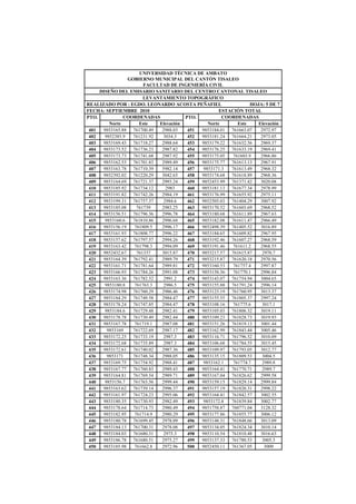 UNIVERSIDAD TÉCNICA DE AMBATO
GOBIERNO MUNICIPAL DEL CANTÓN TISALEO
FACULTAD DE INGENIERÍA CIVIL
DISEÑO DEL EMISARIO SANITARIO DEL CENTRO CANTONAL TISALEO
LEVANTAMIENTO TOPOGRÁFICO
REALIZADO POR : EGDO. LEONARDO ACOSTA PEÑAFIEL HOJA: 5 DE 7
FECHA: SEPTIEMBRE 2010 ESTACIÓN TOTAL
PTO. COORDENADAS PTO. COORDENADAS
Norte Este Elevación Norte Este Elevación
401 9853165.88 761700.49 2988.03 451 9853184.01 761663.07 2972.97
402 9852385.9 761231.92 3034.3 452 9853181.24 761664.21 2973.05
403 9853169.43 761718.27 2988.64 453 9853179.22 761632.56 2969.37
404 9853173.52 761736.23 2987.82 454 9853176.25 761633.19 2969.41
405 9853173.73 761741.68 2987.92 455 9853175.05 761603.9 2966.86
406 9853162.53 761701.83 2989.49 456 9853175.77 761613.13 2967.91
407 9853163.78 761710.39 5982.14 457 9853171.3 761613.49 2968.32
408 9852392.02 761220.29 3042.65 458 9853174.68 761618.89 2968.36
409 9853164.69 761721.37 2993.24 459 9852453.99 761371.42 3020.08
410 9853185.92 761734.12 2983 460 9853181.13 761677.34 2978.99
411 9853191.82 761742.26 2984.19 461 9853176.99 761655.92 2975.11
412 9853199.31 761757.37 2984.6 462 9852505.03 761404.29 3007.92
413 9853185.08 761739 2983.25 463 9853170.52 761603.69 2968.52
414 9853156.51 761796.36 2996.78 464 9853180.68 761611.89 2967.63
415 9853160.6 761810.86 2996.68 465 9853182.08 761611.47 2966.49
416 9853156.19 761809.5 2996.17 466 9852498.39 761405.52 3016.89
417 9853161.93 761808.77 2996.22 467 9853184.65 761609.82 2967.95
418 9853157.62 761797.57 2994.26 468 9853192.46 761607.27 2968.59
419 9853163.42 761798.3 2994.09 469 9853191.46 761611.2 2968.55
420 9852432.67 761337 3015.87 470 9853217.57 761615.87 2970.7
421 9853164.39 761792.41 2989.79 471 9853215.87 761620.18 2970.56
422 9853161.71 761781.64 2989.81 472 9853160.53 761757.4 2997.87
423 9853166.93 761784.26 2991.08 473 9853158.36 761770.1 2996.84
424 9853163.36 761782.52 2991.2 474 9853143.07 761754.94 3004.65
425 9853180.8 761763.3 2986.5 475 9853155.88 761791.24 2996.14
426 9853174.98 761760.29 2986.46 476 9853123.19 761760.95 3013.37
427 9853184.29 761749.58 2984.47 477 9853155.55 761805.37 2997.24
428 9853178.24 761747.85 2984.47 478 9853108.16 761775.6 3017.1
429 9853184.6 761729.48 2982.41 479 9853105.03 761806.32 3019.11
430 9853178.78 761730.49 2982.44 480 9853109.23 761828.73 3019.93
431 9853167.78 761719.1 2987.08 481 9853151.26 761819.13 3001.44
432 9853169 761722.69 2987.17 482 9853162.99 761843.44 3005.46
433 9853172.25 761733.19 2987.3 483 9853116.71 761796.52 3010.09
434 9853172.68 761735.89 2987.3 484 9853106.68 761784.55 3015.45
435 9853172.61 761740.02 2987.36 485 9853109.97 761793.05 3012.77
436 9853171 761748.34 2988.05 486 9853135.15 761809.53 3004.5
437 9853169.75 761754.92 2988.41 487 9853162.1 761774.7 2989.8
438 9853167.77 761760.83 2989.43 488 9853164.41 761770.71 2989.7
439 9853164.81 761769.54 2989.71 489 9853167.04 761826.62 2999.58
440 9853156.7 761763.56 2999.44 490 9853159.15 761829.14 2999.84
441 9853163.62 761739.14 2996.37 491 9853157.19 761820.31 2998.22
442 9853161.97 761724.23 2995.06 492 9853164.41 761842.57 3002.55
443 9853180.35 761730.93 2982.49 493 9853172.8 761839.84 3002.77
444 9853178.64 761714.73 2980.49 494 9851758.87 760771.04 3128.32
445 9853182.95 761714.9 2980.29 495 9853177.86 761855.77 3006.12
446 9853180.78 761699.45 2978.09 496 9853148.31 761848.66 3013.09
447 9853184.13 761700.31 2978.08 497 9853134.05 761824.34 3010.14
448 9853184.03 761680.31 2975.3 498 9853110.54 761810.48 3016.63
449 9853186.78 761680.51 2975.27 499 9853137.33 761780.53 3005.5
450 9853185.98 761662.8 2972.96 500 9852450.11 761367.05 3009
 