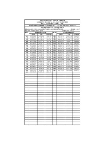 UNIVERSIDAD TÉCNICA DE AMBATO
GOBIERNO MUNICIPAL DEL CANTÓN TISALEO
FACULTAD DE INGENIERÍA CIVIL
DISEÑO DEL EMISARIO SANITARIO DEL CENTRO CANTONAL TISALEO
LEVANTAMIENTO TOPOGRÁFICO
REALIZADO POR : EGDO. LEONARDO ACOSTA PEÑAFIEL HOJA: 7 DE 7
FECHA: SEPTIEMBRE 2010 ESTACIÓN TOTAL
PTO. COORDENADAS PTO. COORDENADAS
Norte Este Elevación Norte Este Elevación
601 9852499.52 761286.28 3040.35 622 9851951.95 761079.36 3082.39
602 9852230.59 761121.45 3054.06 623 9851948.96 761078.78 3084.74
603 9852220.82 761120.97 3054.63 624 9851945.98 761078.2 3082.67
604 9852220.88 761122.14 3055.19 625 9851971.2 761038.1 3090.69
605 9852303.37 761191.25 3055.02 626 9851943.28 761077.42 3083.96
606 9852140.98 761082.64 3061.67 627 9852092.53 761386.17 3082.85
607 9852212.48 761112.95 3055.44 628 9852099.27 761361.03 3071.59
608 9852185.19 761171.13 3055.48 629 9852101.77 761328.13 3054.78
609 9852113.44 761079.78 3064.28 630 9852055.69 761304.84 3054.07
610 9852080.87 761078.55 3067.24 631 9852029.81 761292.66 3052.25
611 9852002.78 761338.25 3079.83 632 9852034.07 760884.34 3112.13
612 9852122.37 761152.65 3060.51 633 9852008.96 761323.13 3071.69
613 9852033.28 761197.9 3071.64 634 9851999.11 761337.79 3080.01
614 9852035.05 761157.1 3078.04 635 9852020.9 761360.38 3084.91
615 9852001.16 761082.32 3079 636 9852032.99 761373.68 3088.14
616 9852064.64 761160.91 3069.15 637 9851949.32 761071.46 3084.96
617 9852003.4 761088.09 3079.33 638 9852145.57 761442.13 3105.34
618 9851985.17 761123.52 3079.8 639 9851973.61 761369.88 3100.64
619 9851952.33 761087.4 3082.13 640 9851885.54 761213.84 3061.56
620 9851993.5 761083.6 3079.47 641 9851775.43 761194.62 3102.75
621 9851953.47 761089.18 3081.44
 