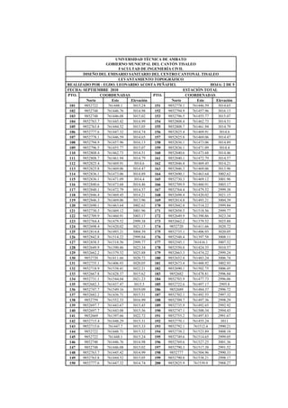 UNIVERSIDAD TÉCNICA DE AMBATO
GOBIERNO MUNICIPAL DEL CANTÓN TISALEO
FACULTAD DE INGENIERÍA CIVIL
DISEÑO DEL EMISARIO SANITARIO DEL CENTRO CANTONAL TISALEO
LEVANTAMIENTO TOPOGRÁFICO
REALIZADO POR : EGDO. LEONARDO ACOSTA PEÑAFIEL HOJA: 2 DE 5
FECHA: SEPTIEMBRE 2010 ESTACIÓN TOTAL
PTO. COORDENADAS PTO. COORDENADAS
Norte Este Elevación Norte Este Elevación
101 9852722 761448.1 3015.24 151 9852778.1 761446.59 3014.65
102 9852748 761446.76 3014.98 152 9852794.9 761457.96 3016.13
103 9852748 761446.08 3015.02 153 9852796.5 761455.77 3015.07
104 9852763.7 761445.42 3014.99 154 9852808.4 761462.73 3014.51
105 9852763.8 761444.52 3015.05 155 9852808.7 761461.94 3014.79
106 9852777.6 761447.32 3014.74 156 9852825.4 761469.91 3014.6
107 9852778.1 761446.59 3014.65 157 9852825.8 761469.06 3014.47
108 9852794.9 761457.96 3016.13 158 9852836.1 761473.06 3014.89
109 9852796.5 761455.77 3015.07 159 9852836.1 761471.09 3014.4
110 9852808.4 761462.73 3014.51 160 9852840.6 761473.68 3014.46
111 9852808.7 761461.94 3014.79 161 9852840.1 761472.79 3014.57
112 9852825.4 761469.91 3014.6 162 9852846.4 761469.45 3014.21
113 9852825.8 761469.06 3014.47 163 9852846.3 761469.06 3013.96
114 9852836.1 761473.06 3014.89 164 9852690.1 761463.64 3002.62
115 9852836.1 761471.09 3014.4 165 9852730.3 761469.12 3001.96
116 9852840.6 761473.68 3014.46 166 9852709.9 761460.91 3003.17
117 9852840.1 761472.79 3014.57 167 9852764.4 761479.52 2999.38
118 9852846.4 761469.45 3014.21 168 9852698.4 761420.02 3021.15
119 9852846.3 761469.06 3013.96 169 9852814.8 761493.21 3004.39
120 9852690.1 761463.64 3002.62 170 9852842.8 761514.22 2999.84
121 9852730.3 761469.12 3001.96 171 9852858.5 761518.56 2999.77
122 9852709.9 761460.91 3003.17 172 9852649.9 761390.86 3023.34
123 9852764.4 761479.52 2999.38 173 9852662.2 761379.52 3025.88
124 9852698.4 761420.02 3021.15 174 9852720 761411.66 3020.72
125 9852814.8 761493.21 3004.39 175 9852735.1 761406.93 3020.05
126 9852842.8 761514.22 2999.84 176 9852548.4 761397.58 3008.11
127 9852858.5 761518.56 2999.77 177 9852545.1 761416.1 3007.52
128 9852649.9 761390.86 3023.34 178 9852550.8 761424.35 3010.57
129 9852662.2 761379.52 3025.88 179 9852663.3 761474.22 2999.24
130 9852720 761411.66 3020.72 180 9852652.8 761483.24 3006.74
131 9852735.1 761406.93 3020.05 181 9852673.4 761488.92 3002.93
132 9852718.9 761538.41 3022.21 182 9852690.1 761502.75 3006.45
133 9852667.8 761428.37 3015.62 183 9852682 761478.81 2996.84
134 9852731.1 761544.04 3021.23 184 9852703.9 761477.73 2996.06
135 9852682.3 761437.47 3015.5 185 9852722.6 761497.17 2995.8
136 9852747.7 761549.16 3019.09 186 9852689 761484.37 2996.72
137 9852682.2 761436.71 3015.51 187 9852702.1 761492.55 2997.32
138 9852759 761552.33 3016.99 188 9852709.7 761497.36 2998.29
139 9852697.7 761443.67 3015.45 189 9852735.9 761492.65 2992.92
140 9852697.7 761443.08 3015.56 190 9852747.1 761500.34 2994.43
141 9852669 761397.66 3022.72 191 9852755.2 761497.83 2991.67
142 9852715.4 761448.29 3015.31 192 9852770.1 761455.24 3011
143 9852715.6 761447.7 3015.33 193 9852792.1 761512.4 2990.21
144 9852722 761448.71 3015.32 194 9852738.2 761523.89 3008.18
145 9852722 761448.1 3015.24 195 9852749.6 761514.65 2999.05
146 9852748 761446.76 3014.98 196 9852769.6 761527.25 3001.36
147 9852748 761446.08 3015.02 197 9852790.3 761517.38 2991.52
148 9852763.7 761445.42 3014.99 198 9852777 761504.96 2990.33
149 9852763.8 761444.52 3015.05 199 9852790.8 761538.21 2998.17
150 9852777.6 761447.32 3014.74 200 9852825.9 761539.9 2988.27
 