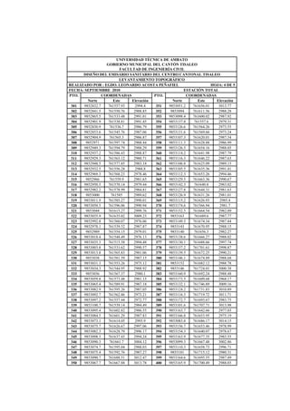 UNIVERSIDAD TÉCNICA DE AMBATO
GOBIERNO MUNICIPAL DEL CANTÓN TISALEO
FACULTAD DE INGENIERÍA CIVIL
DISEÑO DEL EMISARIO SANITARIO DEL CENTRO CANTONAL TISALEO
LEVANTAMIENTO TOPOGRÁFICO
REALIZADO POR : EGDO. LEONARDO ACOSTA PEÑAFIEL HOJA: 4 DE 5
FECHA: SEPTIEMBRE 2010 ESTACIÓN TOTAL
PTO. COORDENADAS PTO. COORDENADAS
Norte Este Elevación Norte Este Elevación
301 9852832.7 761557.93 2994.4 351 9853051.2 761656.01 3013.77
302 9852841.5 761550.76 2988.85 352 9853094 761611.56 2988.28
303 9852865.5 761533.48 2991.01 353 9853098.4 761600.02 2987.92
304 9852901.9 761538.81 2991.45 354 9853137.8 761557.6 2979.31
305 9852830.9 761536.7 2986.79 355 9853126.6 761564.26 2973.55
306 9852853.6 761545.76 2987.06 356 9853131.6 761569.66 2973.24
307 9852904.9 761565.3 2986.87 357 9853107.3 761620.01 2987.34
308 9852971 761597.74 2988.44 358 9853111.3 761628.88 2986.99
309 9852949.3 761594.79 2988.29 359 9853126.5 761654.16 2988.05
310 9852937.2 761586.43 2988.87 360 9853114.2 761641.98 2987.79
311 9852929.3 761563.12 2980.71 361 9853116.3 761646.22 2987.63
312 9852948.5 761577.85 2983.18 362 9853106.8 761625.09 2989.15
313 9852932.5 761556.28 2984.8 363 9853105.5 761635.36 2991.41
314 9852969.3 761568.23 2978.46 364 9853112.3 761653.26 2994.46
315 9852966 761559.9 2981.65 365 9853129.5 761663.36 2990.67
316 9852950.5 761570.14 2979.44 366 9853142.3 761640.8 2983.02
317 9852982.2 761578.99 2984.81 367 9853127.8 761644.31 2981.63
318 9853000 761585 2989.62 368 9853126.9 761631.26 2981.01
319 9853011.9 761585.27 2990.01 369 9853115.2 761626.93 2985.4
320 9853050.5 761596.06 2990.94 370 9853174.6 761566.94 2981.7
321 9853044 761615.27 2999.76 371 9853152.5 761664.54 2982.09
322 9853035.9 761635.02 3009.23 372 9853163 761689.6 2987.77
323 9852992.8 761560.07 2976.06 373 9853149.5 761674.34 2987.84
324 9852978.1 761539.52 2987.87 374 9853143 761670.95 2988.15
325 9852989 761554.15 2979.01 375 9853140 761656.3 2982.27
326 9853018.4 761548.49 2976.13 376 9853138.6 761666.27 2988.02
327 9853035.3 761515.58 2994.48 377 9853130.1 761688.66 2997.74
328 9853003.8 761531.62 2990.57 378 9853137.2 761701.61 2998.87
329 9853013.8 761565.83 2981.06 379 9853139.5 761672.25 2990.21
330 9853038 761581.59 2987.15 380 9853146.1 761674.89 2988.68
331 9853031.3 761553.26 2975.12 381 9853152 761682.12 2988.78
332 9853034.3 761544.95 2988.92 382 9853146 761724.01 3000.38
333 9853036 761567.37 2980.1 383 9853160.9 761692.24 2988.48
334 9853059.8 761573.48 2981.15 384 9853173.5 761609.68 2968.17
335 9853065.4 761589.91 2987.18 385 9853132.1 761746.89 3009.16
336 9853082.9 761595.26 2987.05 386 9853124.2 761731.83 3010.89
337 9853092.7 761562.86 2973.21 387 9853116.3 761719.72 3011.71
338 9853097.2 761557.44 2972.77 388 9853172.7 761693.67 2983.75
339 9853100.7 761539.14 2984.49 389 9853101.6 761707.71 3013.98
340 9853095.4 761602.82 2986.55 390 9853163.7 761642.66 2977.03
341 9853084.5 761601.29 2987.83 391 9853166.8 761653.95 2975.19
342 9853073.1 761614.05 2993.9 392 9853083.8 761686.17 3014.15
343 9853075.7 761626.67 2997.06 393 9853156.7 761653.46 2978.99
344 9853082.3 761628.79 2996.17 394 9853154.3 761640.07 2978.67
345 9853098.3 761637.43 2994.24 395 9853163.9 761677.35 2983.55
346 9853090.3 761661.7 3004.12 396 9853099.3 761667.48 3002.86
347 9853074.7 761595.04 2988.03 397 9853110.3 761658.73 2996.71
348 9853075.4 761592.76 2987.27 398 9853181 761715.12 2980.31
349 9853090.7 761688.51 3012.47 399 9853164.6 761695.55 2987.49
350 9853067.7 761667.88 3013.78 400 9853165.9 761700.49 2988.03
 