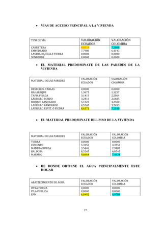 27
 VÍAS DE ACCESO PRINCIPAL A LA VIVIENDA
TIPO DE VÍA VALORACIÓN
ECUADOR
VALORACIÓN
COLOMBIA
CARRETERA
EMPEDRADO
LASTRADO/CALLE TIERRA
SENDEROS
8,8518
7,7980
0,0000
0,0000
7,2868
6,4193
0,0000
0,0000
 EL MATERIAL PREDOMINATE DE LAS PAREDES DE LA
VIVIENDA
MATERIAL DE LAS PAREDES
VALORACIÓN
ECUADOR
VALORACIÓN
COLOMBIA
DESECHOS, TABLAS
BAHAREQUE
TAPIA PISADA
LADRILLO BURDO
BLOQUE RANURADO
LADRILLO RANURADO
LADRILLO REVIT. Ó PIEDRA
0,0000
1,3675
3,1419
3,2416
5,1725
4,5545
8,6371
0,0000
1,1257
2,5864
2,6685
4,2580
3,7493
7,1100
 EL MATERIAL PREDOMINATE DEL PISO DE LA VIVIENDA
MATERIAL DE LAS PAREDES
VALORACIÓN
ECUADOR
VALORACIÓN
COLOMBIA
TIERRA
CEMENTO
MADERA BURDA
BALDOSA
MARMOL
0,0000
5,3150
3,5449
8,3267
9,0664
0,0000
4,3753
2,9182
6,8545
7,4634
 DE DONDE OBTIENE EL AGUA PRINCIPALMENTE ESTE
HOGAR
ABASTECIMIENTO DE AGUA
VALORACIÓN
ECUADOR
VALORACIÓN
COLOMBIA
OTRA FORMA
PILA PÚBLICA
EPM
0,0000
0,0000
6,0482
0,0000
0,0000
4,9789
 