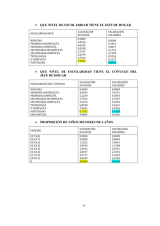29
 QUE NIVEL DE ESCOLARIDAD TIENE EL JEFE DE HOGAR
ESCOLARIDAD JEFE
VALORACIÓN
ECUADOR
VALORACIÓN
COLOMBIA
NINGUNA
PRIMARIA INCOMPLETA
PRIMARIA COMPLETA
SECUNDARIA INCOMPLETA
SECUNDARIA COMPLETA
TECNOLOGÍA
U COMPLETA
POSTGRADO
0,0000
4,0526
4,6182
5,0208
5,7337
6,0199
6,5764
7,0492
0,0000
3,3361
3,8017
4,1331
4,7200
4,9556
5,4137
5,8029
 QUE NIVEL DE ESCOLARIDAD TIENE EL CONYUGE DEL
JEFE DE HOGAR
ESCOLARIDAD DEL CONYUGE
VALORACIÓN
ECUADOR
VALORACIÓN
COLOMBIA
NINGUNA
PRIMARIA INCOMPLETA
PRIMARIA COMPLETA
SECUNDARIA INCOMPLETA
SECUNDARIA COMPLETA
TECNOLOGÍA
U COMPLETA
POSTGRADO
SIN CONYUGE
0,0000
4,4693
5,2239
5,7455
6,5670
6,8528
7,6441
8,1922
4,9885
0,0000
3,6791
4,3003
4,7297
5,4059
5,6412
6,2926
6,7438
4,1065
 PROPORCIÓN DE NIÑOS MENORES DE 6 AÑOS
PROPING
VALORACIÓN
ECUADOR
VALORACIÓN
COLOMBIA
(0.7,0.8)
(0.6,0.7)
(0.5,0.6)
(0.4,0.5)
(0.3,0.4)
(0.2,0.3)
(0.1,0.2)
(0.0,0.1)
0
0,0000
0,0000
1,2222
1,8450
2,4922
2,8367
2,9717
3,4235
4,0408
0,0000
0,0000
1,0061
1,5188
2,0516
2,3352
2,4463
2,8182
3,3264
 