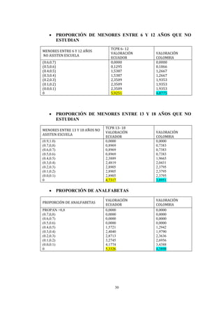 30
 PROPORCIÓN DE MENORES ENTRE 6 Y 12 AÑOS QUE NO
ESTUDIAN
MENORES ENTRE 6 Y 12 AÑOS
NO ASISTEN ESCUELA
TCPR 6- 12
VALORACIÓN
ECUADOR
VALORACIÓN
COLOMBIA
(0.6,0.7)
(0.5,0.6)
(0.4,0.5)
(0.3,0.4)
(0.2,0.3)
(0.1,0.2)
(0.0,0.1)
0
0,0000
0,1295
1,5387
1,5387
2,3509
2,3509
2,3509
5,9251
0,0000
0,1066
1,2667
1,2667
1,9353
1,9353
1,9353
4,8775
 PROPORCIÓN DE MENORES ENTRE 13 Y 18 AÑOS QUE NO
ESTUDIAN
MENORES ENTRE 13 Y 18 AÑOS NO
ASISTEN ESCUELA
TCPR 13- 18
VALORACIÓN
ECUADOR
VALORACIÓN
COLOMBIA
(0.9,1.0)
(0.7,0,8)
(0.6,0.7)
(0.5,0.6)
(0.4,0.5)
(0.3,0.4)
(0.2,0.3)
(0.1,0.2)
(0.0,0.1)
0
0,0000
0,8969
0,8969
0,8969
2,3889
2,4819
2,8905
2,8905
2,8905
4,7317
0,0000
0,7383
0,7383
0,7383
1,9665
2,0431
2,3795
2,3795
2,3795
3,8951
 PROPORCIÓN DE ANALFABETAS
PROPORCIÓN DE ANALFABETAS
VALORACIÓN
ECUADOR
VALORACIÓN
COLOMBIA
PROPAN >0,8
(0.7,0,8)
(0.6,0.7)
(0.5,0.6)
(0.4,0.5)
(0.3,0.4)
(0.2,0.3)
(0.1,0.2)
(0.0,0.1)
0
0,0000
0,0000
0,0000
0,0000
1,5721
2,4040
2,8713
3,2745
4,1774
5,3326
0,0000
0,0000
0,0000
0,0000
1,2942
1,9790
2,3636
2,6956
3,4388
4,3898
 