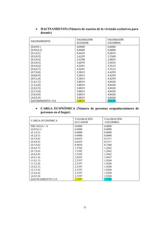 31
 HACINAMIENTO (Número de cuartos de la vivienda exclusivos para
dormir)
HACINAMIENTO
VALORACIÓN
ECUADOR
VALORACIÓN
COLOMBIA
(0,0.05 )
(0.05,0.1)
(0.1,0.2)
(0.2,0.3)
(0.3,0.4)
(0.4,0.5)
(0.5,0.6)
(0.6,0.7)
(0.7,0.8)
(0.8,0.9)
(0.9,1.0)
(1.0,1.5)
(1.5,2.0)
(2.0,2.5)
(2.5,3.0)
(3.0,4.0)
(4.0,5.0)
HACINAMIENTO >5.0
0,0000
0,0000
0,4634
1,6229
2,5298
3,6070
4,5691
4,5691
5,3813
5,3813
5,3813
5,8819
5,8819
5,8819
5,8819
5,8819
5,8819
5,8819
0,0000
0,0000
0,3815
1,3360
2,0825
2,9693
3,7613
3,7613
4,4299
4,4299
4,4299
4,8420
4,8420
4,8420
4,8420
4,8420
4,8420
4,8420
 CARGA ECONÓMICA (Número de personas ocupadas/número de
personas en el hogar)
CARGA ECONÓMICA
VALORACIÓN
ECUADOR
VALORACIÓN
COLOMBIA
PRCAEGA = 0
(0.05,0.1)
(0.1,0.2)
(0.2,0.3)
(0.3,0.4)
(0.4,0.5)
(0.5,0.6)
(0.6,0.7)
(0.7,0.8)
(0.8,0.9)
(0.9,1.0)
(1.0,1.5)
(1.5,2.0)
(2.0,2.5)
(2.5,3.0)
(3.0,4.0)
(4.0,5.0)
HACINAMIENTO>5.0
0,0000
0,0000
0,0000
0,0000
0,6452
0,6452
0,9038
1,5382
1,5382
1,5382
2,0587
2,3397
2,3397
2,3397
2,3397
2,3397
2,3397
2,3397
0,0000
0,0000
0,0000
0,0000
0,5311
0,5311
0,7440
1,2662
1,2662
1,2662
1,6947
1,9260
1,9260
1,9260
1,9260
1,9260
1,9260
1,9260
 
