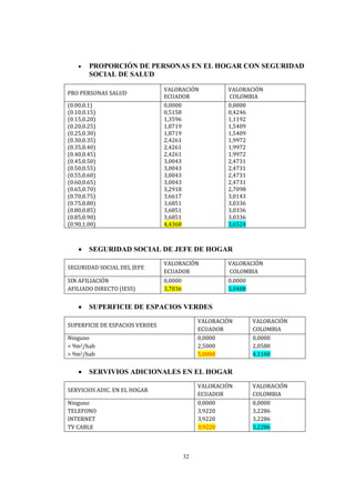 32
 PROPORCIÓN DE PERSONAS EN EL HOGAR CON SEGURIDAD
SOCIAL DE SALUD
PRO PERSONAS SALUD
VALORACIÓN
ECUADOR
VALORACIÓN
COLOMBIA
(0.00,0.1)
(0.10,0.15)
(0.15,0.20)
(0.20,0.25)
(0.25,0.30)
(0.30,0.35)
(0.35,0.40)
(0.40,0.45)
(0.45,0.50)
(0.50,0.55)
(0.55,0.60)
(0.60,0.65)
(0.65,0.70)
(0.70,0.75)
(0.75,0.80)
(0.80,0.85)
(0.85,0.90)
(0.90,1.00)
0,0000
0,5158
1,3596
1,8719
1,8719
2,4261
2,4261
2,4261
3,0043
3,0043
3,0043
3,0043
3,2918
3,6617
3,6851
3,6851
3,6851
4,4368
0,0000
0,4246
1,1192
1,5409
1,5409
1,9972
1,9972
1,9972
2,4731
2,4731
2,4731
2,4731
2,7098
3,0143
3,0336
3,0336
3,0336
3,6524
 SEGURIDAD SOCIAL DE JEFE DE HOGAR
SEGURIDAD SOCIAL DEL JEFE
VALORACIÓN
ECUADOR
VALORACIÓN
COLOMBIA
SIN AFILIACIÓN
AFILIADO DIRECTO (IESS)
0,0000
3,7036
0,0000
3,0488
 SUPERFICIE DE ESPACIOS VERDES
SUPERFICIE DE ESPACIOS VERDES
VALORACIÓN
ECUADOR
VALORACIÓN
COLOMBIA
Ninguno
< 9m2/hab
> 9m2/hab
0,0000
2,5000
5,0000
0,0000
2,0580
4,1160
 SERVIVIOS ADICIONALES EN EL HOGAR
SERVICIOS ADIC. EN EL HOGAR
VALORACIÓN
ECUADOR
VALORACIÓN
COLOMBIA
Ninguno
TELEFONO
INTERNET
TV CABLE
0,0000
3,9220
3,9220
3,9220
0,0000
3,2286
3,2286
3,2286
 
