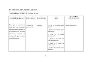 38
3.4.-OPERACIONALIZACIÓN DE VARIABLES
VARIABLE INDEPENDIENTE: Las Aguas Servidas.
CONCEPTUALIZACIÓN DIMENSIONES INDICADORES ITEMS
TÉCNICAS E
INSTRUMENTOS
Es el agua que luego de ser
usada por una comunidad,
contiene material disuelto y
en suspensión, son de origen
doméstico, comercial e
institucional que contiene
desechos humanos.
- Cantidad de
aguas servidas.
-
- - Caudales - ¿Cuál es el caudal medio
diario?
- ¿Cuál es el caudal de aguas
domésticas?
- ¿Cuál es el caudal
instantáneo?
- ¿Cuál es el caudal por
conexiones erradas?
- ¿Cuál es el caudal de
infiltración?
- ¿Cuál es el caudal de diseño
sanitario?
Cálculos Matemáticos
 