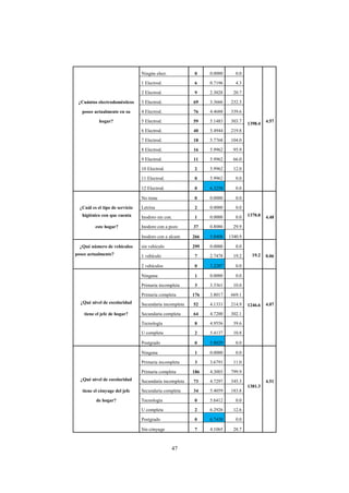47
Ningún elect. 0 0.0000 0.0
1398.4
1 Electrod. 6 0.7196 4.3
2 Electrod. 9 2.3028 20.7
¿Cuántos electrodomésticos 3 Electrod. 69 3.3666 232.3
posee actualmente en su 4 Electrod. 76 4.4688 339.6
hogar? 5 Electrod. 59 5.1483 303.7 4.57
6 Electrod. 40 5.4944 219.8
7 Electrod. 18 5.7768 104.0
8 Electrod. 16 5.9962 95.9
9 Electrod. 11 5.9962 66.0
10 Electrod. 2 5.9962 12.0
11 Electrod. 0 5.9962 0.0
12 Electrod. 0 6.3258 0.0
No tiene 0 0.0000 0.0
1370.8
¿Cuál es el tipo de servicio Letrina 2 0.0000 0.0
higiénico con que cuenta Inodoro sin con. 1 0.0000 0.0 4.48
este hogar? Inodoro con a pozo 37 0.8086 29.9
Inodoro con a alcant. 266 5.0408 1340.9
¿Qué número de vehículos sin vehículo 299 0.0000 0.0
19.2posee actualmente? 1 vehículo 7 2.7478 19.2 0.06
2 vehículos 0 3.2287 0.0
Ninguna 1 0.0000 0.0
1246.6
Primaria incompleta 3 3.3361 10.0
Primaria completa 176 3.8017 669.1
¿Qué nivel de escolaridad Secundaria incompleta 52 4.1331 214.9 4.07
tiene el jefe de hogar? Secundaria completa 64 4.7200 302.1
Tecnología 8 4.9556 39.6
U completa 2 5.4137 10.8
Postgrado 0 5.8029 0.0
Ninguna 1 0.0000 0.0
1381.3
Primaria incompleta 3 3.6791 11.0
Primaria completa 186 4.3003 799.9
¿Qué nivel de escolaridad Secundaria incompleta 73 4.7297 345.3 4.51
tiene el cónyuge del jefe Secundaria completa 34 5.4059 183.8
de hogar? Tecnología 0 5.6412 0.0
U completa 2 6.2926 12.6
Postgrado 0 6.7438 0.0
Sin cónyuge 7 4.1065 28.7
 