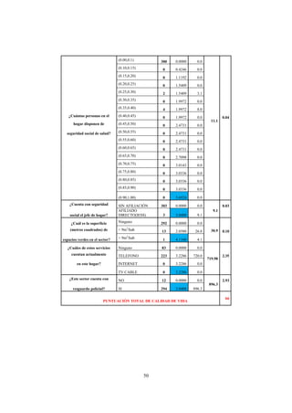 50
(0.00,0.1) 300 0.0000 0.0
11.1
(0.10,0.15) 0 0.4246 0.0
(0.15,0.20) 0 1.1192 0.0
(0.20,0.25) 0 1.5409 0.0
(0.25,0.30) 2 1.5409 3.1
(0.30,0.35) 0 1.9972 0.0
(0.35,0.40) 4 1.9972 8.0
¿Cuántas personas en el (0.40,0.45) 0 1.9972 0.0 0.04
hogar disponen de (0.45,0.50) 0 2.4731 0.0
seguridad social de salud? (0.50,0.55) 0 2.4731 0.0
(0.55,0.60) 0 2.4731 0.0
(0.60,0.65) 0 2.4731 0.0
(0.65,0.70) 0 2.7098 0.0
(0.70,0.75) 0 3.0143 0.0
(0.75,0.80) 0 3.0336 0.0
(0.80,0.85) 0 3.0336 0.0
(0.85,0.90) 0 3.0336 0.0
(0.90,1.00) 0 3.6524 0.0
¿Cuenta con seguridad SIN AFILIACIÓN 303 0.0000 0.0
9.1
0.03
social el jefe de hogar?
AFILIADO
DIRECTO(IESS) 3 3.0488 9.1
¿Cuál es la superficie Ninguno 292 0.0000 0.0
30.9(metros cuadrados) de < 9m2
/hab 13 2.0580 26.8 0.10
espacios verdes en el sector? > 9m2
/hab 1 4.1160 4.1
¿Cuáles de estos servicios Ninguno 83 0.0000 0.0
719.98
cuentan actualmente TELEFONO 223 3.2286 720.0 2.35
en este hogar? INTERNET 0 3.2286 0.0
TV CABLE 0 3.2286 0.0
¿Este sector cuenta con NO 12 0.0000 0.0
896.3
2.93
resguardo policial? SI 294 3.0488 896.3
66
PUNTUACIÓN TOTAL DE CALIDAD DE VIDA
 