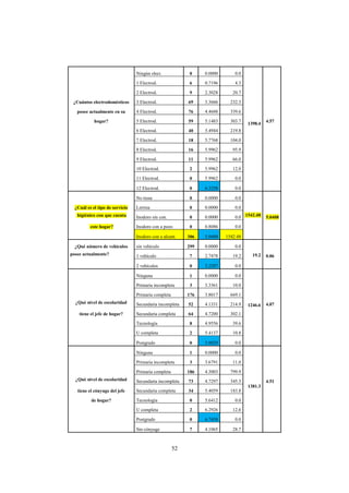 52
Ningún elect. 0 0.0000 0.0
1398.4
1 Electrod. 6 0.7196 4.3
2 Electrod. 9 2.3028 20.7
¿Cuántos electrodomésticos 3 Electrod. 69 3.3666 232.3
posee actualmente en su 4 Electrod. 76 4.4688 339.6
hogar? 5 Electrod. 59 5.1483 303.7 4.57
6 Electrod. 40 5.4944 219.8
7 Electrod. 18 5.7768 104.0
8 Electrod. 16 5.9962 95.9
9 Electrod. 11 5.9962 66.0
10 Electrod. 2 5.9962 12.0
11 Electrod. 0 5.9962 0.0
12 Electrod. 0 6.3258 0.0
No tiene 0 0.0000 0.0
1542.48
¿Cuál es el tipo de servicio Letrina 0 0.0000 0.0
higiénico con que cuenta Inodoro sin con. 0 0.0000 0.0 5.0408
este hogar? Inodoro con a pozo 0 0.8086 0.0
Inodoro con a alcant. 306 5.0408 1542.48
¿Qué número de vehículos sin vehículo 299 0.0000 0.0
19.2posee actualmente? 1 vehículo 7 2.7478 19.2 0.06
2 vehículos 0 3.2287 0.0
Ninguna 1 0.0000 0.0
1246.6
Primaria incompleta 3 3.3361 10.0
Primaria completa 176 3.8017 669.1
¿Qué nivel de escolaridad Secundaria incompleta 52 4.1331 214.9 4.07
tiene el jefe de hogar? Secundaria completa 64 4.7200 302.1
Tecnología 8 4.9556 39.6
U completa 2 5.4137 10.8
Postgrado 0 5.8029 0.0
Ninguna 1 0.0000 0.0
1381.3
Primaria incompleta 3 3.6791 11.0
Primaria completa 186 4.3003 799.9
¿Qué nivel de escolaridad Secundaria incompleta 73 4.7297 345.3 4.51
tiene el cónyuge del jefe Secundaria completa 34 5.4059 183.8
de hogar? Tecnología 0 5.6412 0.0
U completa 2 6.2926 12.6
Postgrado 0 6.7438 0.0
Sin cónyuge 7 4.1065 28.7
 
