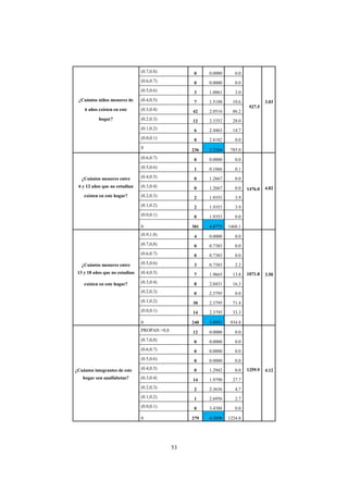 53
(0.7,0.8) 0 0.0000 0.0
927.5
(0.6,0.7) 0 0.0000 0.0
(0.5,0.6) 3 1.0061 3.0
¿Cuántos niños menores de (0.4,0.5) 7 1.5188 10.6 3.03
6 años existen en este (0.3,0.4) 42 2.0516 86.2
hogar? (0.2,0.3) 12 2.3352 28.0
(0.1,0.2) 6 2.4463 14.7
(0.0,0.1) 0 2.8182 0.0
0 236 3.3264 785.0
(0.6,0.7) 0 0.0000 0.0
1476.0
(0.5,0.6) 1 0.1066 0.1
¿Cuántos menores entre (0.4,0.5) 0 1.2667 0.0
6 y 12 años que no estudian (0.3,0.4) 0 1.2667 0.0 4.82
existen en este hogar? (0.2,0.3) 2 1.9353 3.9
(0.1,0.2) 2 1.9353 3.9
(0.0,0.1) 0 1.9353 0.0
0 301 4.8775 1468.1
(0.9,1.0) 4 0.0000 0.0
1071.8
(0.7,0,8) 0 0.7383 0.0
(0.6,0.7) 0 0.7383 0.0
¿Cuántos menores entre (0.5,0.6) 3 0.7383 2.2
13 y 18 años que no estudian (0.4,0.5) 7 1.9665 13.8 3.50
existen en este hogar? (0.3,0.4) 8 2.0431 16.3
(0.2,0.3) 0 2.3795 0.0
(0.1,0.2) 30 2.3795 71.4
(0.0,0.1) 14 2.3795 33.3
0 240 3.8951 934.8
PROPAN >0,8 12 0.0000 0.0
1259.9
(0.7,0,8) 0 0.0000 0.0
(0.6,0.7) 0 0.0000 0.0
(0.5,0.6) 0 0.0000 0.0
¿Cuántos integrantes de este (0.4,0.5) 0 1.2942 0.0 4.12
hogar son analfabetas? (0.3,0.4) 14 1.9790 27.7
(0.2,0.3) 2 2.3636 4.7
(0.1,0.2) 1 2.6956 2.7
(0.0,0.1) 0 3.4388 0.0
0 279 4.3898 1224.8
 