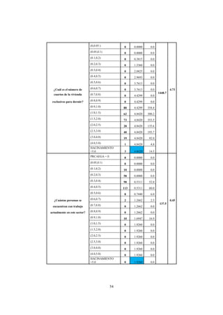 54
(0,0.05 ) 0 0.0000 0.0
1448.7
(0.05,0.1) 0 0.0000 0.0
(0.1,0.2) 0 0.3815 0.0
(0.2,0.3) 0 1.3360 0.0
(0.3,0.4) 0 2.0825 0.0
(0.4,0.5) 0 2.9693 0.0
(0.5,0.6) 0 3.7613 0.0
¿Cuál es el número de (0.6,0.7) 0 3.7613 0.0 4.73
cuartos de la vivienda (0.7,0.8) 0 4.4299 0.0
exclusivos para dormir? (0.8,0.9) 0 4.4299 0.0
(0.9,1.0) 80 4.4299 354.4
(1.0,1.5) 62 4.8420 300.2
(1.5,2.0) 73 4.8420 353.5
(2.0,2.5) 28 4.8420 135.6
(2.5,3.0) 40 4.8420 193.7
(3.0,4.0) 19 4.8420 92.0
(4.0,5.0) 1 4.8420 4.8
HACINAMIENTO
>5.0 3 4.8420 14.5
PRCAEGA = 0 8 0.0000 0.0
137.5
(0.05,0.1) 0 0.0000 0.0
(0.1,0.2) 10 0.0000 0.0
(0.2,0.3) 58 0.0000 0.0
(0.3,0.4) 98 0.5311 52.0
(0.4,0.5) 113 0.5311 60.0
(0.5,0.6) 8 0.7440 6.0
¿Cuántas personas se (0.6,0.7) 2 1.2662 2.5 0.45
encuentran con trabajo (0.7,0.8) 0 1.2662 0.0
actualmente en este sector? (0.8,0.9) 0 1.2662 0.0
(0.9,1.0) 10 1.6947 16.9
(1.0,1.5) 0 1.9260 0.0
(1.5,2.0) 0 1.9260 0.0
(2.0,2.5) 0 1.9260 0.0
(2.5,3.0) 0 1.9260 0.0
(3.0,4.0) 0 1.9260 0.0
(4.0,5.0) 0 1.9260 0.0
HACINAMIENTO
>5.0 0 1.9260 0.0
 