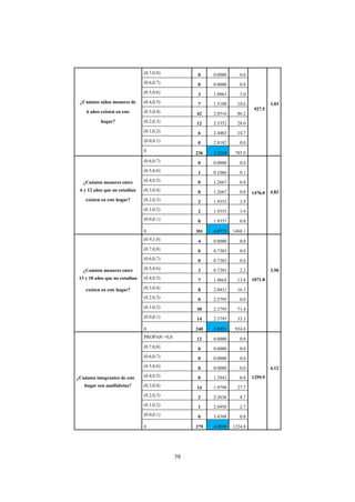58
(0.7,0.8) 0 0.0000 0.0
927.5
(0.6,0.7) 0 0.0000 0.0
(0.5,0.6) 3 1.0061 3.0
¿Cuántos niños menores de (0.4,0.5) 7 1.5188 10.6 3.03
6 años existen en este (0.3,0.4) 42 2.0516 86.2
hogar? (0.2,0.3) 12 2.3352 28.0
(0.1,0.2) 6 2.4463 14.7
(0.0,0.1) 0 2.8182 0.0
0 236 3.3264 785.0
(0.6,0.7) 0 0.0000 0.0
1476.0
(0.5,0.6) 1 0.1066 0.1
¿Cuántos menores entre (0.4,0.5) 0 1.2667 0.0
6 y 12 años que no estudian (0.3,0.4) 0 1.2667 0.0 4.82
existen en este hogar? (0.2,0.3) 2 1.9353 3.9
(0.1,0.2) 2 1.9353 3.9
(0.0,0.1) 0 1.9353 0.0
0 301 4.8775 1468.1
(0.9,1.0) 4 0.0000 0.0
1071.8
(0.7,0,8) 0 0.7383 0.0
(0.6,0.7) 0 0.7383 0.0
¿Cuántos menores entre (0.5,0.6) 3 0.7383 2.2 3.50
13 y 18 años que no estudian (0.4,0.5) 7 1.9665 13.8
existen en este hogar? (0.3,0.4) 8 2.0431 16.3
(0.2,0.3) 0 2.3795 0.0
(0.1,0.2) 30 2.3795 71.4
(0.0,0.1) 14 2.3795 33.3
0 240 3.8951 934.8
PROPAN >0,8 12 0.0000 0.0
1259.9
(0.7,0,8) 0 0.0000 0.0
(0.6,0.7) 0 0.0000 0.0
(0.5,0.6) 0 0.0000 0.0 4.12
¿Cuántos integrantes de este (0.4,0.5) 0 1.2942 0.0
hogar son analfabetas? (0.3,0.4) 14 1.9790 27.7
(0.2,0.3) 2 2.3636 4.7
(0.1,0.2) 1 2.6956 2.7
(0.0,0.1) 0 3.4388 0.0
0 279 4.3898 1224.8
 