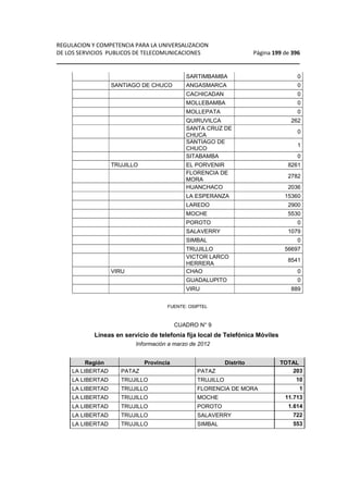 REGULACION Y COMPETENCIA PARA LA UNIVERSALIZACION 
DE LOS SERVICIOS PUBLICOS DE TELECOMUNICACIONES Página 199 de 396 
________________________________________________________________ 
SARTIMBAMBA 0 
SANTIAGO DE CHUCO ANGASMARCA 0 
CACHICADAN 0 
MOLLEBAMBA 0 
MOLLEPATA 0 
QUIRUVILCA 262 
SANTA CRUZ DE 
CHUCA 
0 
SANTIAGO DE 
CHUCO 
1 
SITABAMBA 0 
TRUJILLO EL PORVENIR 8261 
FLORENCIA DE 
MORA 
2782 
HUANCHACO 2036 
LA ESPERANZA 15360 
LAREDO 2900 
MOCHE 5530 
POROTO 0 
SALAVERRY 1079 
SIMBAL 0 
TRUJILLO 56697 
VICTOR LARCO 
8541 
HERRERA 
VIRU CHAO 0 
GUADALUPITO 0 
VIRU 889 
FUENTE: OSIPTEL 
CUADRO N° 9 
Líneas en servicio de telefonía fija local de Telefónica Móviles 
Información a marzo de 2012 
Región Provincia Distrito TOTAL 
LA LIBERTAD PATAZ PATAZ 203 
LA LIBERTAD TRUJILLO TRUJILLO 10 
LA LIBERTAD TRUJILLO FLORENCIA DE MORA 1 
LA LIBERTAD TRUJILLO MOCHE 11.713 
LA LIBERTAD TRUJILLO POROTO 1.614 
LA LIBERTAD TRUJILLO SALAVERRY 722 
LA LIBERTAD TRUJILLO SIMBAL 553 
 