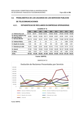 REGULACION Y COMPETENCIA PARA LA UNIVERSALIZACION 
DE LOS SERVICIOS PUBLICOS DE TELECOMUNICACIONES Página 221 de 396 
__________________________________________________________________ 
4.2. PROBLEMÁTICA DE LOS USUARIOS DE LOS SERVICIOS PUBLICOS 
DE TELECOMUNICACIONES 
4.2.1. ESTADISTICAS DE RECLAMOS EN EMPRESAS OPERADORAS 
CUADRO Nº 16 
2005 2006 2007 2008 2009 2010 2011 2012 2013 
A.- Telefonía Fija Local 86.129 89.473 145.624 98.104 185.832 95.528 376.553 407.894 146.056 
B.- Servicio Telefónico Fijo 
65.668 160.493 145.565 108.111 109.269 83.821 46.558 33.481 33.168 
de Larga Distancia 
C.- Servicios Móviles 266.110 63.304 49.218 45.703 50.881 64.826 118.660 200.785 253.494 
D.- Telefonía Pública 2.309 167 5 134 6 52 0 5.864 21.767 
E.- Alquiler de circuitos 1.320 438 234 379 354 1.261 1.097 2.898 4.251 
F.- Televisión por cable 16.376 15.288 22.491 64.462 98.742 77.752 112.579 78.774 97.123 
G.- Internet 57.358 73.558 138.902 116.328 191.853 126.295 185.127 156.368 142.956 
H.- Otros 2.662 13.677 817 14.179 1.615 167.120 947 5.280 47.736 
TOTAL 497.932 416.398 502.856 447.400 638.552 616.655 841.521 891.344 746.551 
Fuente: OSIPTEL 
GRAFICO Nº 21 
450.000 
400.000 
350.000 
300.000 
250.000 
200.000 
150.000 
100.000 
50.000 
0 
2005 2006 2007 2008 2009 2010 2011 2012 2013 
Fuente: OSIPTEL 
Evolución de Reclamos Presentados por Servicio 
A.- Servicio Telefónico Fijo Local B.- Servicio Telefónico Fijo de Larga Distancia 
C.- Servicios Móviles D.- Telefonía Pública 
E.- Alquiler de circuitos F.- Televisión por cable 
G.- Internet H.- Otros 
 
