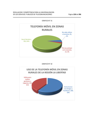 REGULACION Y COMPETENCIA PARA LA UNIVERSALIZACION 
DE LOS SERVICIOS PUBLICOS DE TELECOMUNICACIONES Página 230 de 396 
__________________________________________________________________ 
GRAFICO N° 31 
GRAFICO N° 32 
No sabe utilizar 
el servicio; 22; 
6% 
No usa, porque 
no lo necesita; 
11; 3% 
Usa el Servicio ; 
351; 91% 
TELEFONÍA MÓVIL EN ZONAS 
RURALES 
USO DE LA TELEFONÍA MÓVIL EN ZONAS 
RURALES DE LA REGIÓN LA LIBERTAD 
Comunicarse 
con Amigos y 
Familiares; 208; 
59% 
Utiliza para 
realizar 
gestiones o 
negocios; 143; 
41% 
 