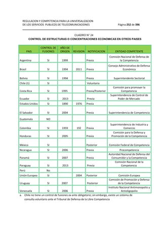 REGULACION Y COMPETENCIA PARA LA UNIVERSALIZACION 
DE LOS SERVICIOS PUBLICOS DE TELECOMUNICACIONES Página 252 de 396 
__________________________________________________________________ 
CUADRO N° 24 
CONTROL DE ESTRUCTURAS O CONCENTRACIONES ECONOMICAS EN OTROS PAISES 
PAIS 
CONTROL DE 
FUSIONES 
AÑO DE 
ORIGEN REVISION NOTIFICACION ENTIDAD COMPETENTE 
Argentina SI 1999 Previa 
Comisión Nacional de Defensa de 
la Competencia 
Brasil SI 1994 2011 Previa 
Consejo Administrativo de Defensa 
Económica 
Bolivia SI 1994 Previa Superintendente Sectorial 
Chile (1) SI Voluntaria 
Costa Rica SI 1995 Previa/Posterior 
Comisión para promover la 
Competencia 
Ecuador SI 2013 Previa 
Superintendencia de Control de 
Poder de Mercado 
Estados Unidos SI 1890 1976 Previa 
El Salvador SI 2004 Previa Superintendencia de Competencia 
Guatemala NO 
Colombia SI 1959 192 Previa 
Superintendencia de Industria y 
Comercio 
Honduras SI 2005 Previa 
Comisión para la Defensa y 
Promoción de la Competencia 
México SI Posterior Comisión Federal de Competencia 
Nicaragua SI 2006 Previa Procompetencia 
Panamá SI 2007 Previa 
Autoridad Nacional de Defensa del 
Consumidor y la Competencia 
Paraguay SI 2013 Previa 
Comisión Nacional de la 
Competencia 
Perú No 
Unión Europea SI 2004 Posterior Comisión Europea 
Uruguay SI 2007 Posterior 
Comisión de Promoción y Defensa 
de la Competencia 
Venezuela SI 2006 Previa 
Instituto Nacional Antimonopolio y 
Antioligopolio 
a. Chile no tiene un control de fusiones ex ante obligatorio; sin embargo, existe un sistema de 
consulta voluntario ante el Tribunal de Defensa de la Libre Competencia 
 