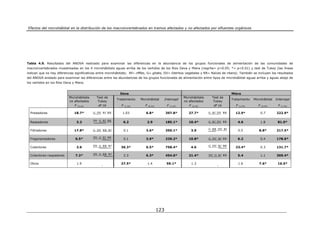 Efectos del microhábitat en la distribución de los macroinvertebrados en tramos afectados y no afectados por efluentes orgánicos




Tabla 4.9. Resultados del ANOVA realizado para examinar las diferencias en la abundancia de los grupos funcionales de alimentación de las comunidades de
macroinvertebrados muestreadas en los 4 microhábitats aguas arriba de los vertidos de los Ríos Deva y Miera (negrita= p<0.05; *= p<0.01) y test de Tukey (las líneas
indican que no hay diferencias significativas entre microhábitats; Rf= riffles, G= glides, DV= Detritos vegetales y RR= Raíces de ribera). También se incluyen los resultados
del ANOVA anidado para examinar las diferencias entre las abundancias de los grupos funcionales de alimentación entre tipos de microhábitat aguas arriba y aguas abajo de
los vertidos en los Ríos Deva y Miera.


                                                            Deva                                                                           Miera
                           Microhábitats     Test de                                                          Microhábitats    Test de
                                                          Tratamiento     Microhábitat          Intercept                                  Tratamiento    Microhábitat    Intercept
                           no afectados       Tukey                                                           no afectados      Tukey
                               F (3,16)       df 16          F   (1,32)      F   (6,32)          F   (1,32)       F (3,16)      df 16        F   (1,24)      F   (4,24)    F   (1,24)


  Predadores                   18.7*       G DV Rf RR         1.03           6.8*               397.8*           27.7*        G Rf DV RR     12.9*               0.7      222.9*

  Raspadores                    3.2        DV G Rf RR         6.2             2.9               185.1*           10.4*        G Rf DV RR      4.6                1.8       81.0*

  Filtradores                  17.8*       G DV RR Rf            0.1         3.6*               350.1*            3.9         G RR DV Rf         0.5         8.8*         217.5*

  Fragmentadores                6.5*       DV G Rf RR            0.1         3.9*               239.2*           10.8*        G DV Rf RR      6.2                0.4      178.6*

  Colectores                    3.6        DV G RR Rf        36.3*           6.5*               758.4*            4.6         G DV Rf BR     23.4*               0.3      131.7*

  Colectores-raspadores         7.2*       DV G RR Rf            2.3         6.3*               454.6*           21.4*        DV G Rf RR      5.4                1.1      369.4*

  Otros                         1.9                          27.5*               1.4             59.1*            1.3                            1.6         7.6*          16.5*
                                                -                                                                                 -




                                                                                          123
 