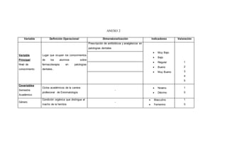 ANEXO 2
Variable Definición Operacional Dimensionalización Indicadores Valoración
Variable
Principal
Nivel de
conocimiento
Lugar que ocupan los conocimientos
de los alumnos sobre
farmacoterapia en patologías
dentales..
Prescripción de antibióticos y analgésicos en
patologías dentales
 Muy Bajo
 Bajo
 Regular
 Bueno
 Muy Bueno
1
2
3
4
5
Covariables
Semestre
Académico
Ciclos académicos de la carrera
profesional de Estomatología
-
 Noveno
 Décimo
1
0
Género
Condición orgánica que distingue al
macho de la hembra
-
 Masculino
 Femenino
1
0
 