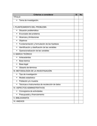Criterios a considerar          Sí   No
TÍTULO
     Tema de investigación.


I. PLANTEAMIENTO DEL PROBLEMA
     Situación problemática
     Enunciado del problema
     Alcances y limitaciones
     Objetivos
     Fundamentación y formulación de las hipótesis
     Identificación y clasificación de las variables
     Operacionalización de las variables
II. MARCO TEÓRICO
     Antecedentes
     Base teórica
     Base legal
     Glosario de términos
III. METODOLÓGÍA DE LA INVESTIGACIÓN
     Tipo de investigación
     Modelo estadístico
     Población y/o muestra
     Técnicas e Instrumentos de recolección de datos
IV. ASPECTOS ADMINISTRATIVOS
     Cronograma de actividades
     Presupuesto y financiamiento
V. BIBLIOGRAFÍA
VI. ANEXOS
 