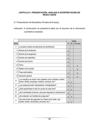 CAPÍTULO V: PRESENTACIÓN, ANÁLISIS E INTERPRETACIÓN DE
                            RESULTADOS


5.1 Presentación de Resultados (Prueba de Ensayo)


Indicación: A continuación se presenta la tabla con el resumen de la información
               cuantitativa recabada.



                                                                                  Totales
Ítems                                                                        Sí   No   No lo tiene

 1      La prueba contiene los elementos de identificación
  1.1 Nombre de la Institución                                               5
  1.2 Nombre de la asignatura                                                5
  1.3 Nombre del catedrático                                                 5
  1.4 Nombre del alumno                                                      5
  1.5 Fecha                                                                  3              2
  1.6 Objetivo de la prueba                                                                 5
  1.7 Frase estimuladora                                                     2              3
  1.8 Indicación general                                                     3              2
        ¿Los reactivos se inician como palabras como contraste, analice,
 2
        razone, diseñe, proponga, compare, concluya, etc.?                   3    2
 3      ¿Las preguntas están redactadassin ambigüedades?                     4    1
 4      ¿Está especificado el valor en puntos de cada ítem?                  2    3
 5      ¿Se le da libertad al alumno, para que responda sin restricciones?   5
 6      ¿Se entienden con facilidad las preguntas?                           2    3
        ¿Se evita iniciar las preguntas con frases como quién, qué,
 7
        cuándo, dónde, menciones y enumere, etc.?                            2    3




                                                 58
 