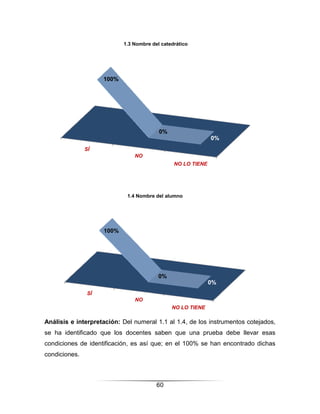 1.3 Nombre del catedrático




                     100%




                                          0%
                                                              0%
               SÍ
                                NO
                                                NO LO TIENE




                             1.4 Nombre del alumno




                     100%




                                          0%
                                                              0%
                SÍ
                                NO
                                               NO LO TIENE

Análisis e interpretación: Del numeral 1.1 al 1.4, de los instrumentos cotejados,
se ha identificado que los docentes saben que una prueba debe llevar esas
condiciones de identificación, es así que; en el 100% se han encontrado dichas
condiciones.



                                         60
 