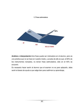 1.7 Frase estimuladora




                                                             60%
                      40%




                                     0%
               SÍ
                                NO
                                               NO LO TIENE




Análisis e interpretación:Una frase puede ser motivadora en el alumno, pero es
una práctica que no se hace en nuestro medio, y prueba de ello es que; el 60% de
los instrumentos revisados, no tenían frase estimuladora, sólo en el 40% se
encontró.
Es necesario hacer sentir al alumno que el examen no es para aplazarlo, debe
sentir el deseo de ayuda a que salga bien para reafirmar su aprendizaje.




                                          63
 