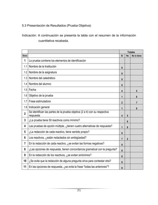 5.3 Presentación de Resultados (Prueba Objetiva)


Indicación: A continuación se presenta la tabla con el resumen de la información
                cuantitativa recabada.


                                                                                           Totales
Ítems                                                                                 Sí   No   No lo tiene

 1      La prueba contiene los elementos de identificación
 1.1 Nombre de la Institución                                                         9
 1.2 Nombre de la asignatura                                                          9
 1.3 Nombre del catedrático                                                           9
 1.4 Nombre del alumno                                                                9
 1.5 Fecha                                                                            4              5
 1.6 Objetivo de la prueba                                                            1              8
 1.7 Frase estimuladora                                                               2              7
 1.8 Indicación general                                                               1              8
        Se identifican las partes de la prueba objetiva (2 a 4) con su respectiva
 2
        respuesta                                                                     4    5
 3      ¿La prueba tiene 50 reactivos como mínimo?                                         9
 4      Las pruebas de opción múltiple, ¿tienen cuatro alternativas de respuesta?     1    8
 5      ¿La redacción de cada reactivo, tiene sentido propio?                         9
 6      Los reactivos, ¿están redactados sin ambigüedad?                              7    2
 7      En la redacción de cada reactivo, ¿se evitan las formas negativas?            9
 8      ¿Las opciones de respuesta, tienen concordancia gramatical con la pregunta?   9
 9      En la redacción de los reactivos, ¿se evitan sinónimos?                       9
 10 ¿Se evita que la redacción de alguna pregunta sirva para contestar otra?          9
 11 En las opciones de respuesta, ¿se evita la frase "todas las anteriores"?          9




                                                    71
 