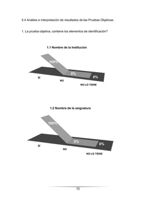 5.4 Análisis e interpretación de resultados de las Pruebas Objetivas.


1. La prueba objetiva, contiene los elementos de identificación?




                  1.1 Nombre de la Institución



                    100%


                                    0%
            SÍ                                        0%
                            NO
                                              NO LO TIENE




                     1.2 Nombre de la asignatura



                   100%




                                      0%
            SÍ
                                                            0%
                              NO
                                                 NO LO TIENE




                                         72
 
