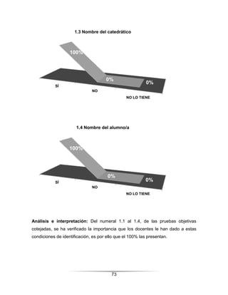 1.3 Nombre del catedrático



                   100%




                                     0%
                                                          0%
           SÍ
                              NO
                                                NO LO TIENE




                      1.4 Nombre del alumno/a



                   100%




                                      0%
           SÍ
                                                          0%
                              NO
                                                NO LO TIENE




Análisis e interpretación: Del numeral 1.1 al 1.4, de las pruebas objetivas
cotejadas, se ha verificado la importancia que los docentes le han dado a estas
condiciones de identificación, es por ello que el 100% las presentan.




                                        73
 