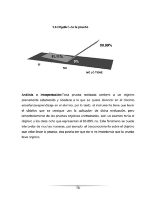 1.6 Objetivo de la prueba




                                                        88.89%


                     11.11%
                                     0%
             SÍ
                              NO
                                              NO LO TIENE




Análisis e interpretación:Toda prueba realizada conlleva a un objetivo
previamente establecido y obedece a lo que se quiere alcanzar en el binomio
enseñanza-aprendizaje en el alumno, por lo tanto, el instrumento tiene que llevar
el objetivo que se persigue con la aplicación de dicha evaluación, pero
lamentablemente de las pruebas objetivas contrastadas, sólo un examen tenía el
objetivo y los otros ocho que representan el 88.89% no. Este fenómeno se puede
interpretar de muchas maneras, por ejemplo: el desconocimiento sobre el objetivo
que debe llevar la prueba, otra podría ser que no le ve importancia que la prueba
lleve objetivo.




                                       75
 