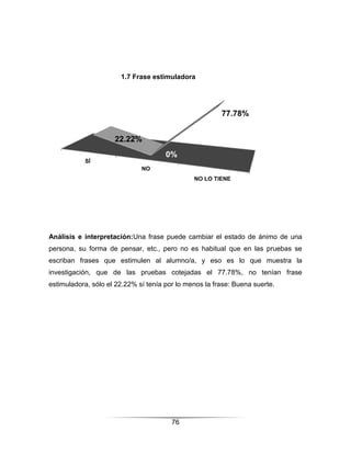 1.7 Frase estimuladora




                                                        77.78%


                     22.22%
                                      0%
           SÍ
                              NO
                                               NO LO TIENE




Análisis e interpretación:Una frase puede cambiar el estado de ánimo de una
persona, su forma de pensar, etc., pero no es habitual que en las pruebas se
escriban frases que estimulen al alumno/a, y eso es lo que muestra la
investigación, que de las pruebas cotejadas el 77.78%, no tenían frase
estimuladora, sólo el 22.22% sí tenía por lo menos la frase: Buena suerte.




                                        76
 