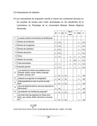 5.5 Interpretación de Hipótesis


H1.Los instrumentos de evaluación escrita sí reúnen las condiciones técnicas en
     las pruebas de ensayo para medir aprendizajes en los estudiantes de la
     Licenciatura en Psicología de la Universidad Modular Abierta Regional
     Sonsonate.
                                                                                 No lo
                                                           Sí    %     No   %             %     Total   %
                                                                                 tiene

 1   La prueba contiene los elementos de identificación
 1.1 Nombre de la Institución                              5    12.5                             5      12.5
 1.2 Nombre de la asignatura                               5    12.5                             5      12.5
 1.3 Nombre del catedrático                                5    12.5                             5      12.5
 1.4 Nombre del alumno                                     5    12.5                             5      12.5
 1.5 Fecha                                                 3    7.5               2       5      5      12.5
 1.6 Objetivo de la prueba                                                        5      12.5    5      12.5
 1.7 Frase estimuladora                                    2     5                3      7.5     5      12.5
 1.8 Indicación general                                    3    7.5               2       5      5      12.5
     ¿Los reactivos se inician como palabras como
 2   contraste, analice, razone, diseñe, proponga,
     compare, concluya, etc.?                              3    60     2    40                   5      100
 3   ¿Redacta las preguntas sin ambigüedad?                4    80     1    20                   5      100
     ¿Está especificado el valor en puntos de cada
 4
     ítem?                                                 2    40     3    60                   5      100
     ¿Se le da libertad al alumno, para que responda sin
 5
     restricciones?                                        5    100                              5      100
 6   ¿Se entienden con facilidad las preguntas?            2    40     3    60                   5      100
     ¿Se evita iniciar las preguntas con frases como
 7   quién, qué, cuándo, dónde, menciones y enumere,
     etc.?                                                 2    40     3    60                   5      100


                   X = ∑SÍ
                     N
12.5+12.5+12.5+12.5+7.5+5+7.5+60+80+40+100+40+40 = 430/7 = 61.43%



                                               88
 
