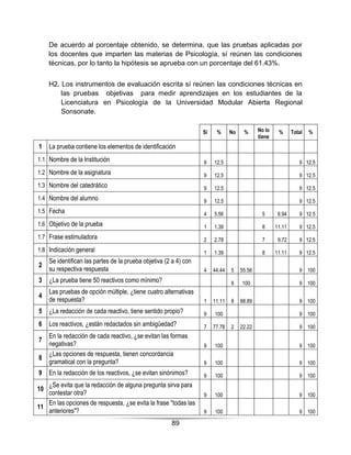 De acuerdo al porcentaje obtenido, se determina, que las pruebas aplicadas por
     los docentes que imparten las materias de Psicología, sí reúnen las condiciones
     técnicas, por lo tanto la hipótesis se aprueba con un porcentaje del 61.43%.


     H2. Los instrumentos de evaluación escrita sí reúnen las condiciones técnicas en
         las pruebas objetivas para medir aprendizajes en los estudiantes de la
         Licenciatura en Psicología de la Universidad Modular Abierta Regional
         Sonsonate.

                                                                   Sí    %      No    %      No lo    %      Total   %
                                                                                             tiene
1    La prueba contiene los elementos de identificación
1.1 Nombre de la Institución                                       9    12.5                                    9 12.5
1.2 Nombre de la asignatura                                        9    12.5                                    9 12.5
1.3 Nombre del catedrático                                         9    12.5                                    9 12.5
1.4 Nombre del alumno                                              9    12.5                                    9 12.5
1.5 Fecha                                                          4    5.56                  5       6.94      9 12.5
1.6 Objetivo de la prueba                                          1    1.39                  8      11.11      9 12.5
1.7 Frase estimuladora                                             2    2.78                  7       9.72      9 12.5
1.8 Indicación general                                             1    1.39                  8      11.11      9 12.5
     Se identifican las partes de la prueba objetiva (2 a 4) con
2
     su respectiva respuesta                                       4    44.44   5    55.56                      9 100
3    ¿La prueba tiene 50 reactivos como mínimo?                                 9    100                        9 100
     Las pruebas de opción múltiple, ¿tiene cuatro alternativas
4
     de respuesta?                                                 1    11.11   8    88.89                      9 100
5    ¿La redacción de cada reactivo, tiene sentido propio?         9    100                                     9 100
6    Los reactivos, ¿están redactados sin ambigüedad?              7    77.78   2    22.22                      9 100
     En la redacción de cada reactivo, ¿se evitan las formas
7
     negativas?                                                    9    100                                     9 100
     ¿Las opciones de respuesta, tienen concordancia
8
     gramatical con la pregunta?                                   9    100                                     9 100
9    En la redacción de los reactivos, ¿se evitan sinónimos?       9    100                                     9 100
   ¿Se evita que la redacción de alguna pregunta sirva para
10
   contestar otra?                                                 9    100                                     9 100
   En las opciones de respuesta, ¿se evita la frase "todas las
11
   anteriores"?                                                    9    100                                     9 100

                                                       89
 