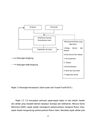 Al-Quran                     Al-Sunnah




        _______________         Kefahaman Konsep
                                Pentarbiahan Islam
                                                              Metod pentarbiahan yang
                                                                    digunakan :

        _____________                                         1.Dialog     Qurani      dan
                                Tingkahlaku ibu bapa
                                                              Nabawi

                                                              2.Kisah Qurani dan nabawi

      Hubungan langsung                                       3. Perumpamaan

                                                              4. Teladan
      Hubungan tidak langsung
                                                              5.Amal perbuatan

                                                              6.’Ibrah dan mau’izhah

                                                              7.Targhib dan tarhib




Rajah 1.2 Kerangka Konseptual ( Ubah suaian dari Yusaidi Yusoff 2012 )




    Rajah 1.3 -1.6 merupakan perincian aspek-aspek kajian ini iaitu akidah, ibadah
dan akhlak yang mewakili elemen tasawwur (konsep) dan kefahaman. Menurut Azma
Mahmood (2005), aspek aqidah merangkumi perkara-perkara mengenai Rukun Iman,
aspek Ibadat mengandungi perkara-perkara Rukun Islam. Manakala aspek akhlak pula


                                             17
 
