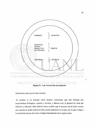 Figura 5.1 Los recursos de una empresa
Analicemos cada uno de estos recursos:
Al estudiar al ser humano como recurso, concluimos que está formado por
características biológicas, síquicas y sociales, y además tiene la facultad de obrar por
reflexión y elección; tales atributos hacen posible que el humano sea el único recurso
que, además de poder mejorar el resto, pueda mejorarse a sí mismo, por lo que se llega a
la conclusión de que éste tiene un lugar preponderante en la organización.
 