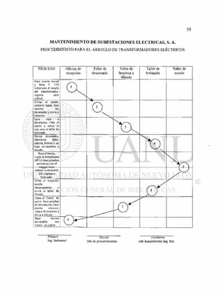 MANTENIMIENTO DE SUBESTACIONES ELECTRICAS, S. A.
PROCEDIMIENTO PARA EL ARREGLO DE TRANSFORMADORES ELÉCTRICOS
P R O C E S O Oficina de
recepción
Taller de
desarmado
Taller de
limpieza y
filtrado
Taller de
bobinado
Taller de
secado
Hace prueba inicial
y llena F 129
i n f o r m a d o el estado
del transformador,
registra para
control
G x
Extrae el aceite,
remueve tapas, deja
escurrir los
d e v a n a d o s y envia a
limpieza
Lava caja y
devanados, filtra el
aceite y envia el
c o n j u n t o al taller d e
b o b i n a d o
T 3
1
Revisa d e v a n a d o s ,
determina darlo,
calcula, b o b i n a y las
hace enviándolas a
secado.
Pone el horno,
vigila la temperatura
(80°c), hace p r u e b a s
periódicas con el
megger hasta
obtener aislamiento
O K , regresa a
b o b i n a d o .
>Arma el c o n j u n t o ,
prueba
eléctricamente y
envía a taller d e
filtrado.
sf
/
Llena el Transf. de
aceite, hace pruebas
d e hermetismo, hace
prueba clécliica,
limpia el c o n j u n t o y
e r n i a a oficina.
( 7 )
Hace factura
enviándola con
Transf.. al cliente
( s W -
Preparo
ing. Industrial
Reviso
Jefe de procedimientos
Conforme
Jefe departamento ing. Ind.
 