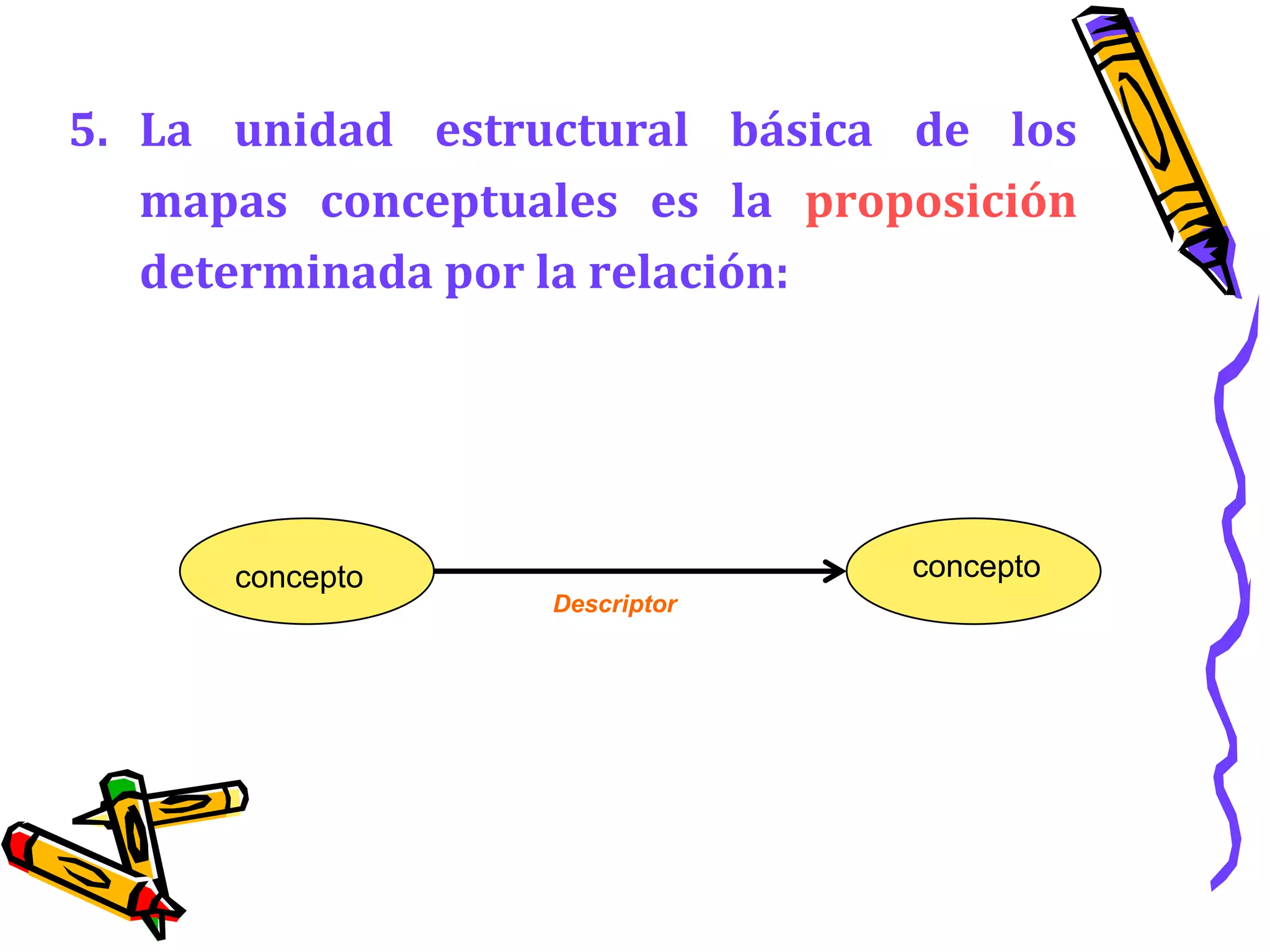 La unidad estructural básica de los mapas conceptuales es la proposición determinada por la relación:conceptoconceptoDescriptor