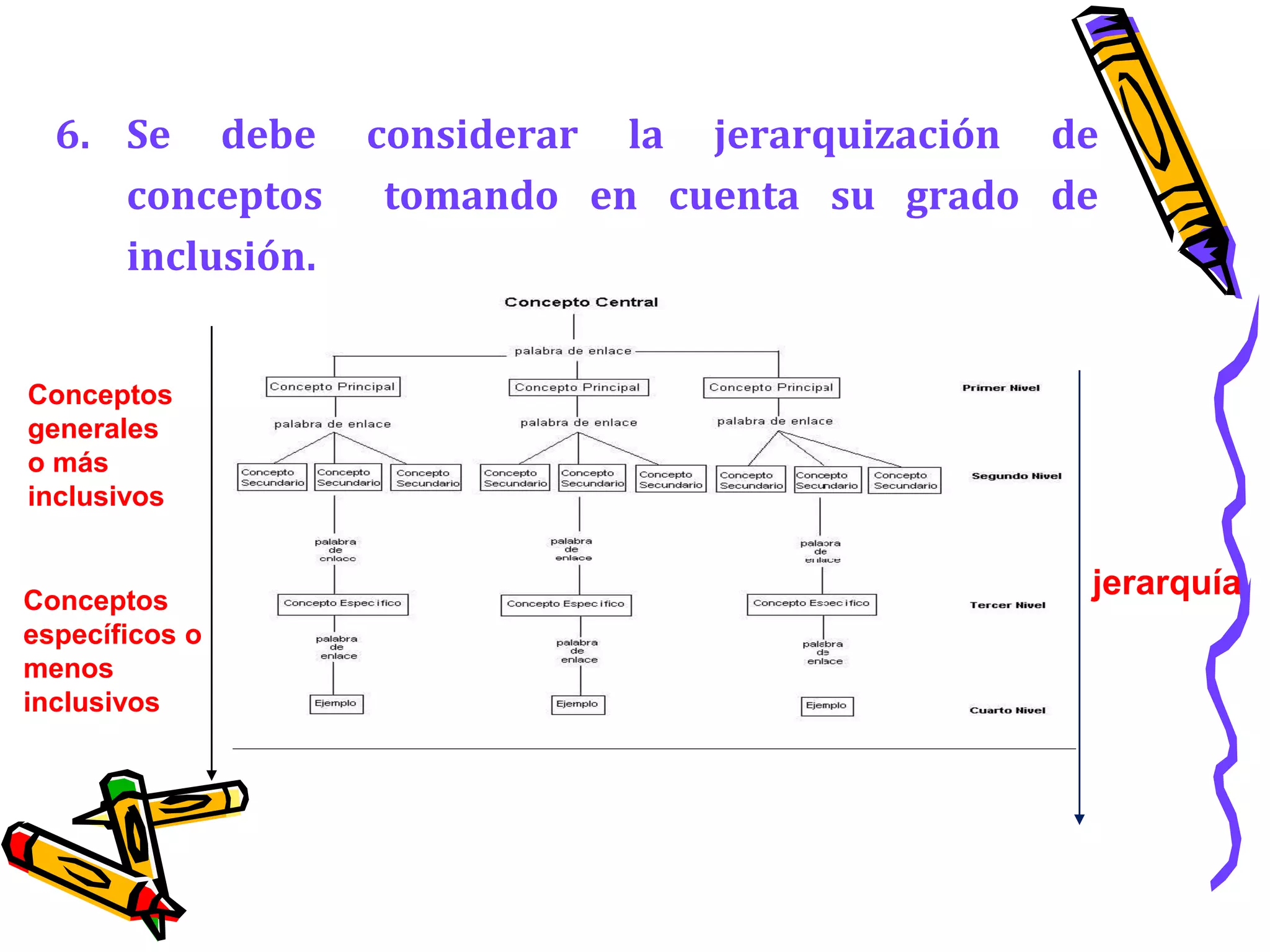 Se debe considerar la jerarquización de conceptos  tomando en cuenta su grado de inclusión.Conceptos generales o más inclusivosjerarquíaConceptos específicos o menos inclusivos