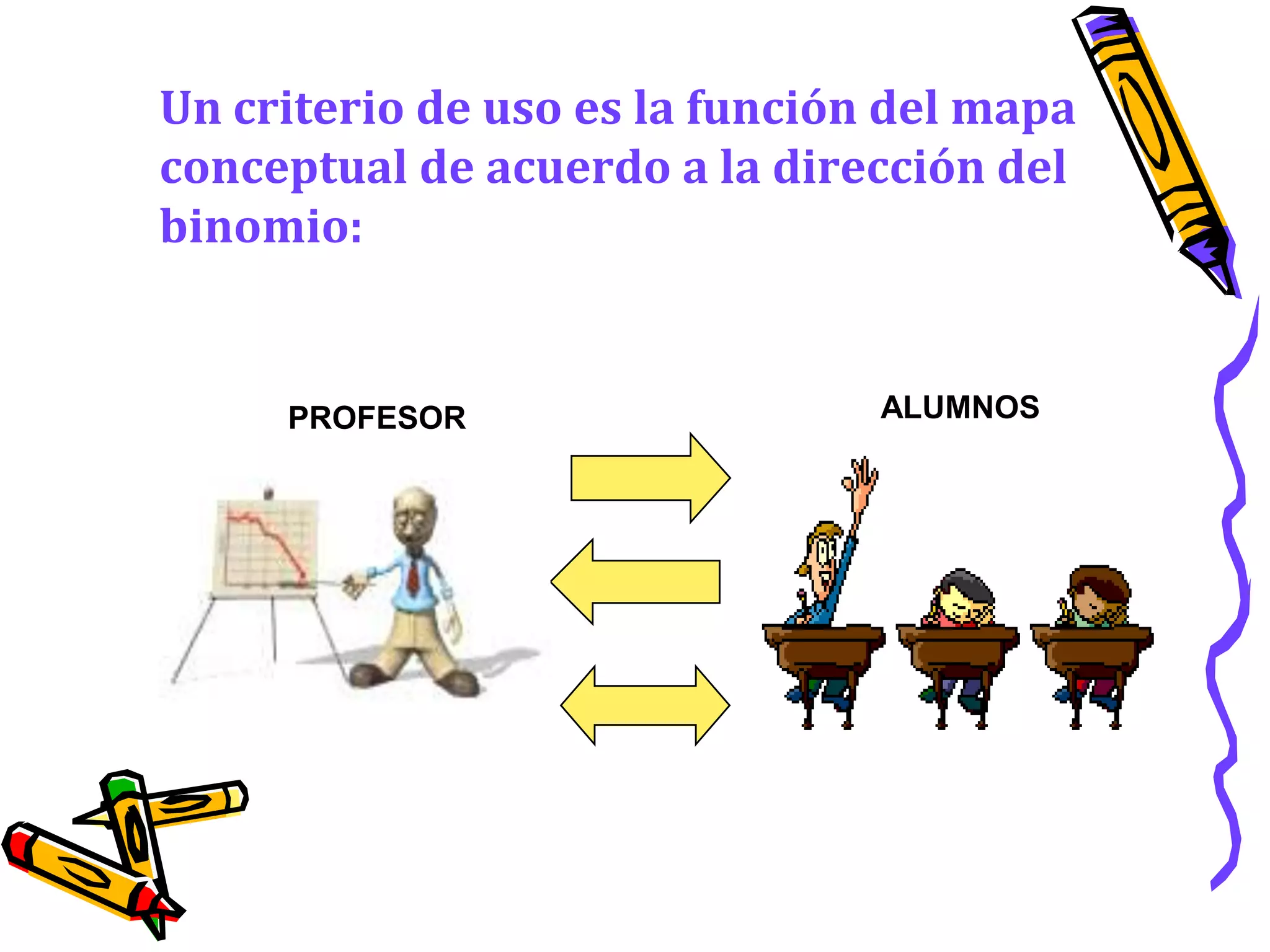                                 	Un criterio de usoes la función del mapa conceptual de acuerdo a la dirección del binomio:ALUMNOSPROFESOR