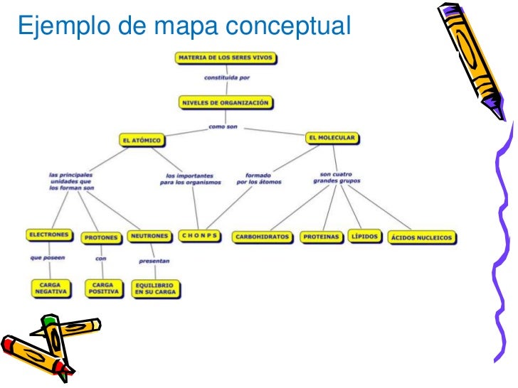 Elaborar un mapa conceptual