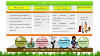 Antecedentes del problema:
¿El problema ha sido tratado
con anterioridad?
¿Qué soluciones se han dado?
¿Son válidas para nuestra
realidad?
Antecedentes del
problema.
Descripción del
contexto donde se
manifiesta el
problema.
Supuestos de la
investigación y
bases teóricas.
Definición de
términos
ELEMENTOS PRINCIPALES QUE CONSTA UN MARCO TEÓRICO
Descripción de la
realidad donde se
manifiesta el
problema.
Marco Histórico
Bases teóricas: Teorías
relacionadas con el problema y
su solución.
Citas textuales, análisis
profundos de éstas.
Perspectiva conceptual
adecuada al problema.
Glosario de
términos
Desarrollo
Marco Contextual Marco Contextual Definición de términos
M A R C O T E Ó R I C O
 