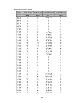 120
Continuación de tabla anterior
Tiempo Potencia del flujo Energía del flujo Potencia Capturada Energía capturada
[kW] [kWh] [kW] [kWh]
8:15:00 99 33 44.38894723 15
8:30:00 49 19 0 6
8:45:00 19 9 0 0
9:00:00 4 3 0 0
9:15:00 0 1 0 0
9:30:00 0 0 0 0
9:45:00 3 0 0 0
10:00:00 13 2 0 0
10:15:00 35 6 0 0
10:30:00 69 13 0 0
10:45:00 117 23 52.4842757 7
11:00:00 174 36 78.5001541 16
11:15:00 238 52 107.3042514 23
11:30:00 303 68 136.3679658 30
11:45:00 362 83 162.884467 37
12:00:00 409 96 184.1427984 43
12:15:00 440 106 197.8926438 48
12:30:00 450 111 202.6487808 50
12:45:00 440 111 197.8926438 50
13:00:00 409 106 184.1427984 48
13:15:00 362 96 162.884467 43
13:30:00 303 83 136.3679658 37
13:45:00 238 68 107.3042514 30
14:00:00 174 52 78.5001541 23
14:15:00 117 36 52.4842757 16
14:30:00 69 23 0 7
14:45:00 35 13 0 0
15:00:00 13 6 0 0
15:15:00 3 2 0 0
15:30:00 0 0 0 0
15:45:00 0 0 0 0
16:00:00 2 0 0 0
16:15:00 10 1 0 0
16:30:00 25 4 0 0
16:45:00 51 9 0 0
17:00:00 85 17 0 0
17:15:00 127 27 57.22661234 7
17:30:00 174 38 78.22479925 17
17:45:00 221 49 99.41224706 22
18:00:00 264 61 118.7427765 27
18:15:00 298 70 134.2401001 32
18:30:00 321 77 144.2637373 35
18:45:00 328 81 147.7309612 36
19:00:00 321 81 144.2637373 36
19:15:00 298 77 134.2401001 35
19:30:00 264 70 118.7427765 32
19:45:00 221 61 99.41224706 27
20:00:00 174 49 78.22479925 22
20:15:00 127 38 57.22661234 17
 