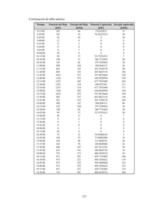 127
Continuación de tabla anterior
Tiempo Potencia del flujo Energía del flujo Potencia Capturada Energía capturada
[kW] [kWh] [kW] [kWh]
8:15:00 282 94 152.032871 51
8:30:00 141 53 76.28125323 29
8:45:00 54 24 0 10
9:00:00 12 8 0 0
9:15:00 0 2 0 0
9:30:00 0 0 0 0
9:45:00 8 1 0 0
10:00:00 38 6 0 0
10:15:00 99 17 53.57476221 7
10:30:00 198 37 106.7775445 20
10:45:00 333 66 179.7595036 36
11:00:00 498 104 268.864313 56
11:15:00 681 147 367.5188178 80
11:30:00 865 193 467.0625155 104
11:45:00 1033 237 557.8819664 128
12:00:00 1168 275 630.6920994 149
12:15:00 1255 303 677.7855449 164
12:30:00 1285 318 694.075392 171
12:45:00 1255 318 677.7855449 171
13:00:00 1168 303 630.6920994 164
13:15:00 1033 275 557.8819664 149
13:30:00 865 237 467.0625155 128
13:45:00 681 193 367.5188178 104
14:00:00 498 147 268.864313 80
14:15:00 333 104 179.7595036 56
14:30:00 198 66 106.7775445 36
14:45:00 99 37 53.57476221 20
15:00:00 38 17 0 7
15:15:00 8 6 0 0
15:30:00 0 1 0 0
15:45:00 0 0 0 0
16:00:00 6 1 0 0
16:15:00 28 4 0 0
16:30:00 72 12 39.05600165 5
16:45:00 144 27 77.84082996 15
17:00:00 243 48 131.0446781 26
17:15:00 363 76 196.0020842 41
17:30:00 496 107 267.9212181 58
17:45:00 631 141 340.4885738 76
18:00:00 753 173 406.6959535 93
18:15:00 851 201 459.7745405 108
18:30:00 915 221 494.1056622 119
18:45:00 937 232 505.9809608 125
19:00:00 915 232 494.1056622 125
19:15:00 851 221 459.7745405 119
19:30:00 753 201 406.6959535 108
 