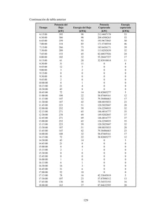 129
Continuación de tabla anterior
Tiempo
Potencia del
flujo Energía del flujo
Potencia
Capturada
Energía
capturada
[kW] [kWh] [kW] [kWh]
6:15:00 395 98 213.4607178 53
6:30:00 386 98 208.4508263 53
6:45:00 359 93 193.9673843 50
7:00:00 318 85 171.5748554 46
7:15:00 266 73 143.6436171 39
7:30:00 209 59 113.0292639 32
7:45:00 153 45 82.68837926 24
8:00:00 102 32 55.28447357 17
8:15:00 61 20 32.83910014 11
8:30:00 31 11 0 4
8:45:00 12 5 0 0
9:00:00 3 2 0 0
9:15:00 0 0 0 0
9:30:00 0 0 0 0
9:45:00 2 0 0 0
10:00:00 8 1 0 0
10:15:00 21 4 0 0
10:30:00 43 8 0 0
10:45:00 72 14 38.82805277 5
11:00:00 108 22 58.07469161 12
11:15:00 147 32 79.38406463 17
11:30:00 187 42 100.8855033 23
11:45:00 223 51 120.5025047 28
12:00:00 252 59 136.2294935 32
12:15:00 271 65 146.4016777 35
12:30:00 278 69 149.9202847 37
12:45:00 271 69 146.4016777 37
13:00:00 252 65 136.2294935 35
13:15:00 223 59 120.5025047 32
13:30:00 187 51 100.8855033 28
13:45:00 147 42 79.38406463 23
14:00:00 108 32 58.07469161 17
14:15:00 72 22 38.82805277 12
14:30:00 43 14 0 5
14:45:00 21 8 0 0
15:00:00 8 4 0 0
15:15:00 2 1 0 0
15:30:00 0 0 0 0
15:45:00 0 0 0 0
16:00:00 1 0 0 0
16:15:00 6 1 0 0
16:30:00 16 3 0 0
16:45:00 31 6 0 0
17:00:00 52 10 0 0
17:15:00 78 16 42.33645018 5
17:30:00 107 23 57.87098312 13
17:45:00 136 30 73.54553193 16
18:00:00 163 37 87.84632595 20
 
