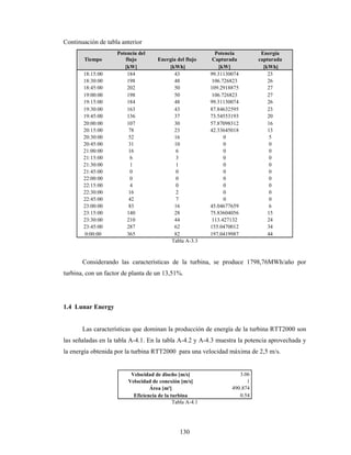 130
Continuación de tabla anterior
Tiempo
Potencia del
flujo Energía del flujo
Potencia
Capturada
Energía
capturada
[kW] [kWh] [kW] [kWh]
18:15:00 184 43 99.31130074 23
18:30:00 198 48 106.726823 26
18:45:00 202 50 109.2918875 27
19:00:00 198 50 106.726823 27
19:15:00 184 48 99.31130074 26
19:30:00 163 43 87.84632595 23
19:45:00 136 37 73.54553193 20
20:00:00 107 30 57.87098312 16
20:15:00 78 23 42.33645018 13
20:30:00 52 16 0 5
20:45:00 31 10 0 0
21:00:00 16 6 0 0
21:15:00 6 3 0 0
21:30:00 1 1 0 0
21:45:00 0 0 0 0
22:00:00 0 0 0 0
22:15:00 4 0 0 0
22:30:00 16 2 0 0
22:45:00 42 7 0 0
23:00:00 83 16 45.04677659 6
23:15:00 140 28 75.83604056 15
23:30:00 210 44 113.427132 24
23:45:00 287 62 155.0470012 34
0:00:00 365 82 197.0419987 44
Tabla A-3.3
Considerando las características de la turbina, se produce 1798,76MWh/año por
turbina, con un factor de planta de un 13,51%.
1.4 Lunar Energy
Las características que dominan la producción de energía de la turbina RTT2000 son
las señaladas en la tabla A-4.1. En la tabla A-4.2 y A-4.3 muestra la potencia aprovechada y
la energía obtenida por la turbina RTT2000 para una velocidad máxima de 2,5 m/s.
Velocidad de diseño [m/s] 3.06
Velocidad de conexión [m/s] 1
Área [m²] 490.874
Eficiencia de la turbina 0.54
Tabla A-4.1
 