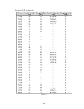 134
Continuación de tabla anterior
Tiempo Potencia del flujo Energía del flujo Potencia Capturada Energía capturada
[kW] [kWh] [kW] [kWh]
12:30:00 434 107 142.8506553 35
12:45:00 424 107 139.4979715 35
13:00:00 395 102 129.805466 34
13:15:00 349 93 114.8200979 31
13:30:00 292 80 96.12815433 26
13:45:00 230 65 0 12
14:00:00 168 50 0 0
14:15:00 112 35 0 0
14:30:00 67 22 0 0
14:45:00 34 13 0 0
15:00:00 13 6 0 0
15:15:00 3 2 0 0
15:30:00 0 0 0 0
15:45:00 0 0 0 0
16:00:00 2 0 0 0
16:15:00 9 1 0 0
16:30:00 24 4 0 0
16:45:00 49 9 0 0
17:00:00 82 16 0 0
17:15:00 123 26 0 0
17:30:00 168 36 0 0
17:45:00 213 48 0 0
18:00:00 254 58 83.70385139 10
18:15:00 288 68 94.62818471 22
18:30:00 309 75 101.6940212 25
18:45:00 317 78 104.1381277 26
19:00:00 309 78 101.6940212 26
19:15:00 288 75 94.62818471 25
19:30:00 254 68 83.70385139 22
19:45:00 213 58 0 10
20:00:00 168 48 0 0
20:15:00 123 36 0 0
20:30:00 82 26 0 0
20:45:00 49 16 0 0
21:00:00 24 9 0 0
21:15:00 9 4 0 0
21:30:00 2 1 0 0
21:45:00 0 0 0 0
22:00:00 0 0 0 0
22:15:00 6 1 0 0
22:30:00 25 4 0 0
22:45:00 65 11 0 0
23:00:00 130 24 0 0
23:15:00 220 44 0 0
23:30:00 329 69 108.078371 14
23:45:00 449 97 147.7356168 32
0:00:00 571 127 187.7503014 42
Tabla A-4.3
 