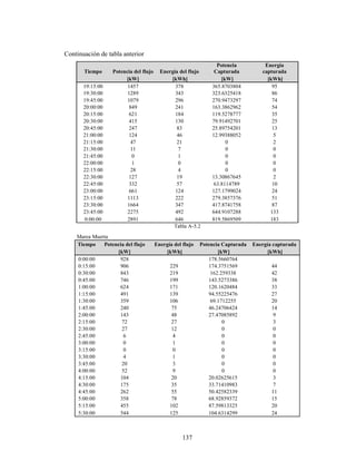 137
Continuación de tabla anterior
Tiempo Potencia del flujo Energía del flujo
Potencia
Capturada
Energía
capturada
[kW] [kWh] [kW] [kWh]
19:15:00 1457 378 365.8703804 95
19:30:00 1289 343 323.6325418 86
19:45:00 1079 296 270.9473297 74
20:00:00 849 241 163.3862962 54
20:15:00 621 184 119.5278777 35
20:30:00 415 130 79.91492701 25
20:45:00 247 83 25.89754201 13
21:00:00 124 46 12.99388052 5
21:15:00 47 21 0 2
21:30:00 11 7 0 0
21:45:00 0 1 0 0
22:00:00 1 0 0 0
22:15:00 28 4 0 0
22:30:00 127 19 13.30867645 2
22:45:00 332 57 63.8114789 10
23:00:00 661 124 127.1799024 24
23:15:00 1113 222 279.3857376 51
23:30:00 1664 347 417.8741758 87
23:45:00 2275 492 644.9107288 133
0:00:00 2891 646 819.5869509 183
Tabla A-5.2
Marea Muerta
Tiempo Potencia del flujo Energía del flujo Potencia Capturada Energía capturada
[kW] [kWh] [kW] [kWh]
0:00:00 928 178.5660764
0:15:00 906 229 174.3751569 44
0:30:00 843 219 162.259338 42
0:45:00 746 199 143.5273386 38
1:00:00 624 171 120.1620484 33
1:15:00 491 139 94.55225476 27
1:30:00 359 106 69.1712255 20
1:45:00 240 75 46.24706424 14
2:00:00 143 48 27.47085892 9
2:15:00 72 27 0 3
2:30:00 27 12 0 0
2:45:00 6 4 0 0
3:00:00 0 1 0 0
3:15:00 0 0 0 0
3:30:00 4 1 0 0
3:45:00 20 3 0 0
4:00:00 52 9 0 0
4:15:00 104 20 20.02625615 3
4:30:00 175 35 33.71410983 7
4:45:00 262 55 50.42582339 11
5:00:00 358 78 68.92859372 15
5:15:00 455 102 87.59813325 20
5:30:00 544 125 104.6314299 24
 