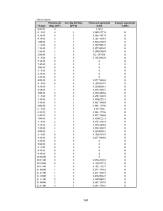 140
Marea Muerta
Tiempo
Potencia del
flujo [kW]
Energía del flujo
[kWh]
Potencia Capturada
[kW]
Energía capturada
[kWh]
0:00:00 4 1.3824
0:15:00 4 1 1.349955276 0
0:30:00 4 1 1.256158579 0
0:45:00 3 1 1.111141584 0
1:00:00 3 1 0.930255169 0
1:15:00 2 1 0.731992547 0
1:30:00 2 0 0.535500942 0
1:45:00 1 0 0.358029604 0
2:00:00 1 0 0.21267038 0
2:15:00 0 0 0.106705629 0
2:30:00 0 0 0 0
2:45:00 0 0 0 0
3:00:00 0 0 0 0
3:15:00 0 0 0 0
3:30:00 0 0 0 0
3:45:00 0 0 0 0
4:00:00 0 0 0.077788404 0
4:15:00 0 0 0.155036707 0
4:30:00 1 0 0.261003581 0
4:45:00 1 0 0.390380187 0
5:00:00 2 0 0.533622566 0
5:15:00 2 0 0.678156019 0
5:30:00 3 1 0.810022215 0
5:45:00 3 1 0.915739604 0
6:00:00 3 1 0.984117396 0
6:15:00 3 1 1.0077696 0
6:30:00 3 1 0.984117396 0
6:45:00 3 1 0.915739604 0
7:00:00 3 1 0.810022215 0
7:15:00 2 1 0.678156019 0
7:30:00 2 0 0.533622566 0
7:45:00 1 0 0.390380187 0
8:00:00 1 0 0.261003581 0
8:15:00 0 0 0.155036707 0
8:30:00 0 0 0.077788404 0
8:45:00 0 0 0 0
9:00:00 0 0 0 0
9:15:00 0 0 0 0
9:30:00 0 0 0 0
9:45:00 0 0 0 0
10:00:00 0 0 0 0
10:15:00 0 0 0.054633282 0
10:30:00 0 0 0.108887235 0
10:45:00 1 0 0.183311157 0
11:00:00 1 0 0.274176482 0
11:15:00 1 0 0.374780184 0
11:30:00 1 0 0.476290647 0
11:45:00 2 0 0.568904491 0
12:00:00 2 0 0.643153192 0
12:15:00 2 1 0.691177101 0
 